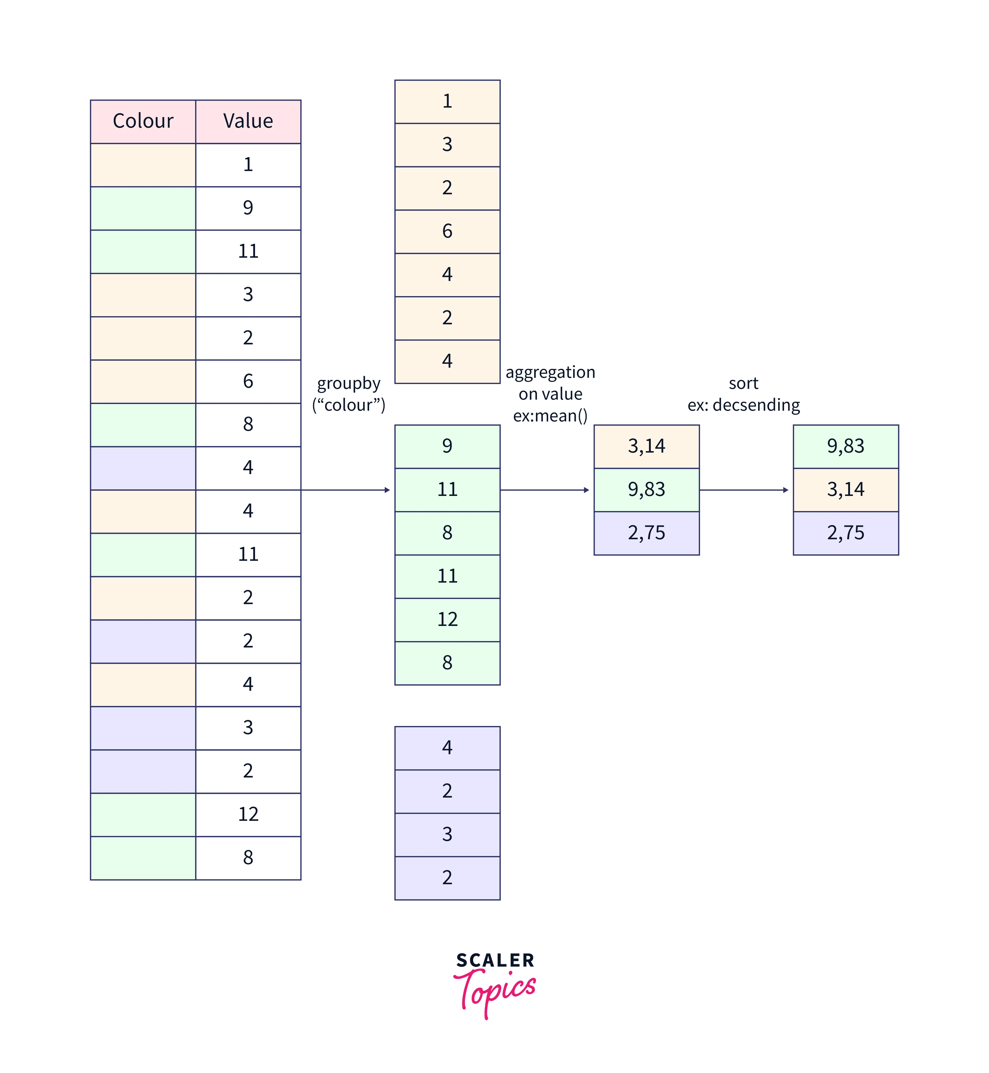 how-does-pandas-groupby-works