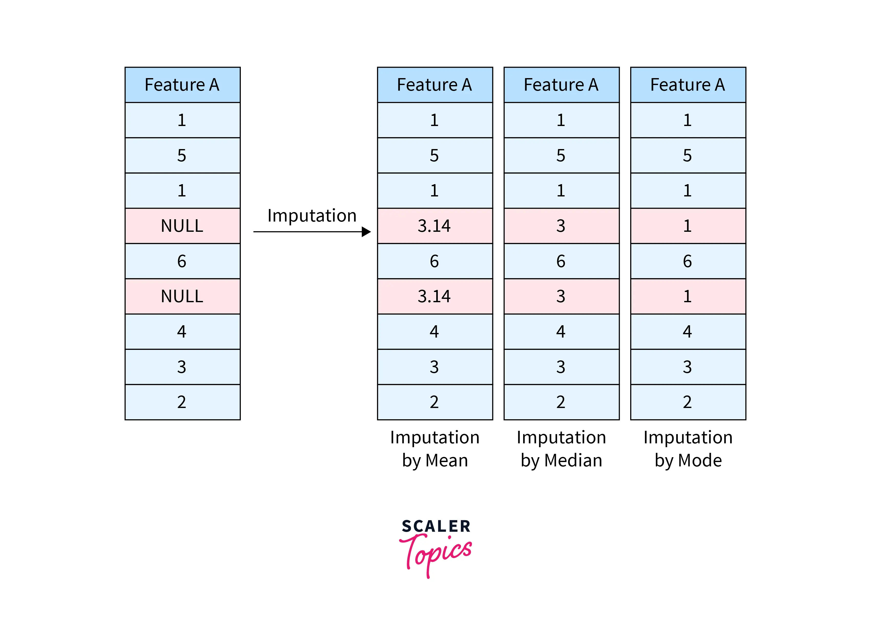 Imputation by Mode