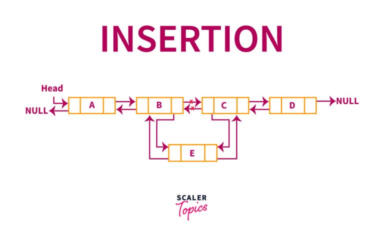inserting values in the linkedlist