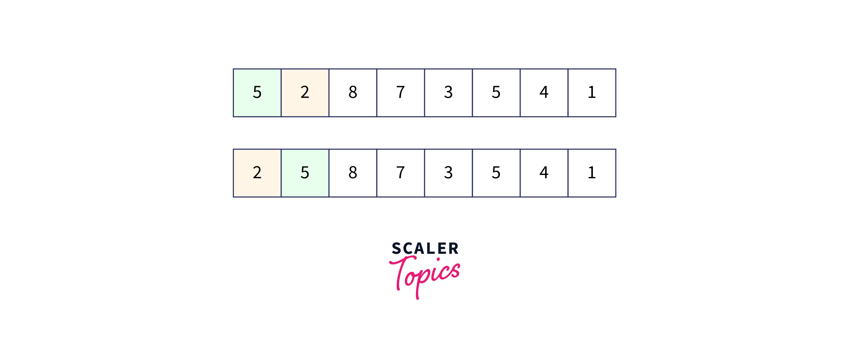 INSERTION SORT SECOND PASS