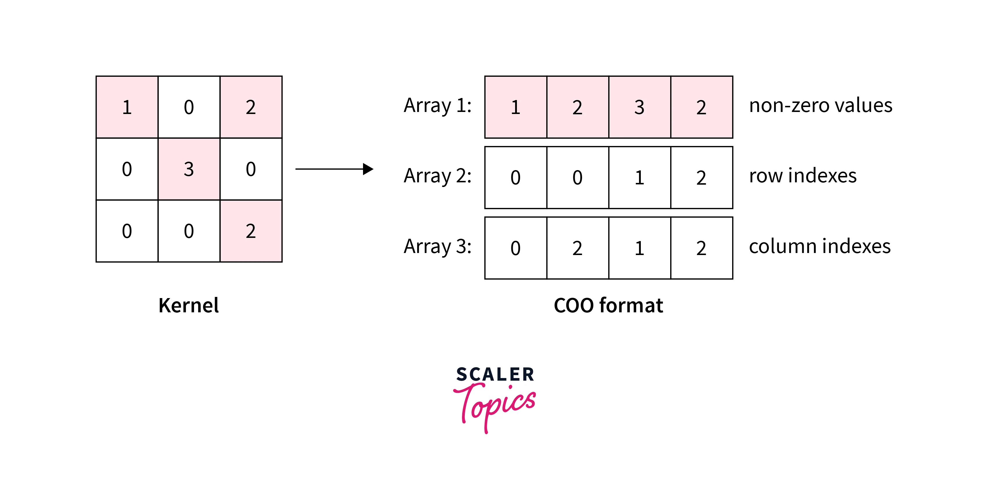 kernel-is-formated-through-coo