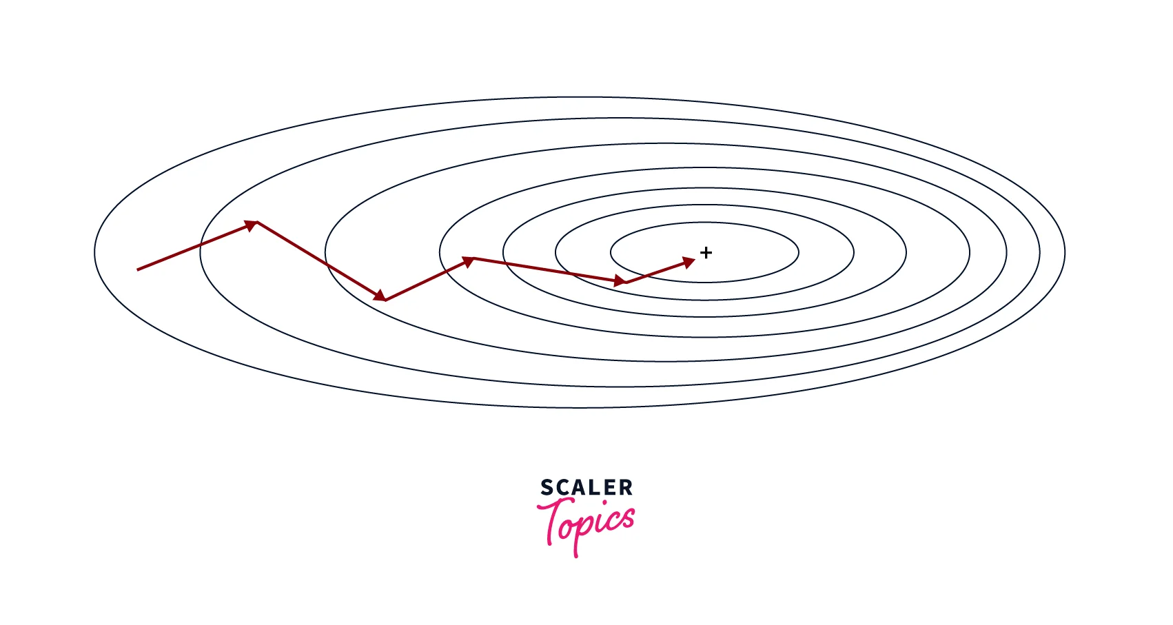 mini batch gradient descent