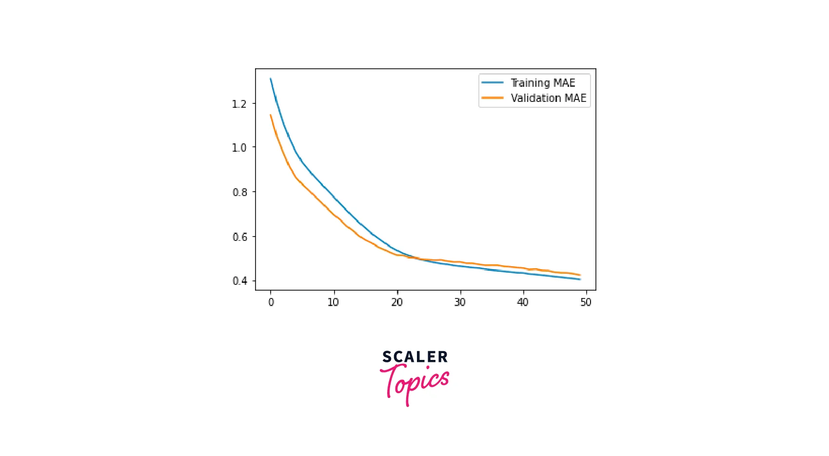 Performance Analysis