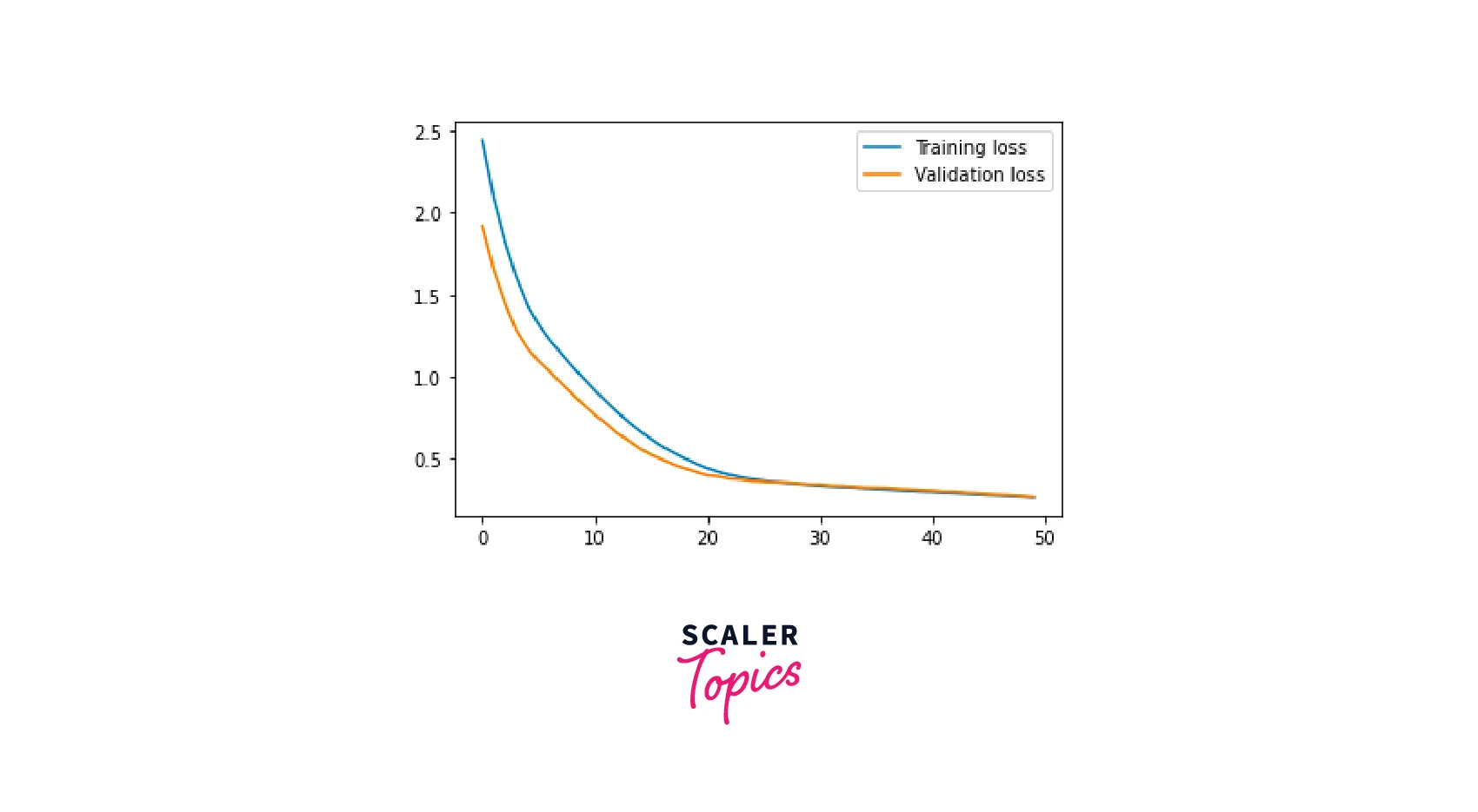 Performance Analysis