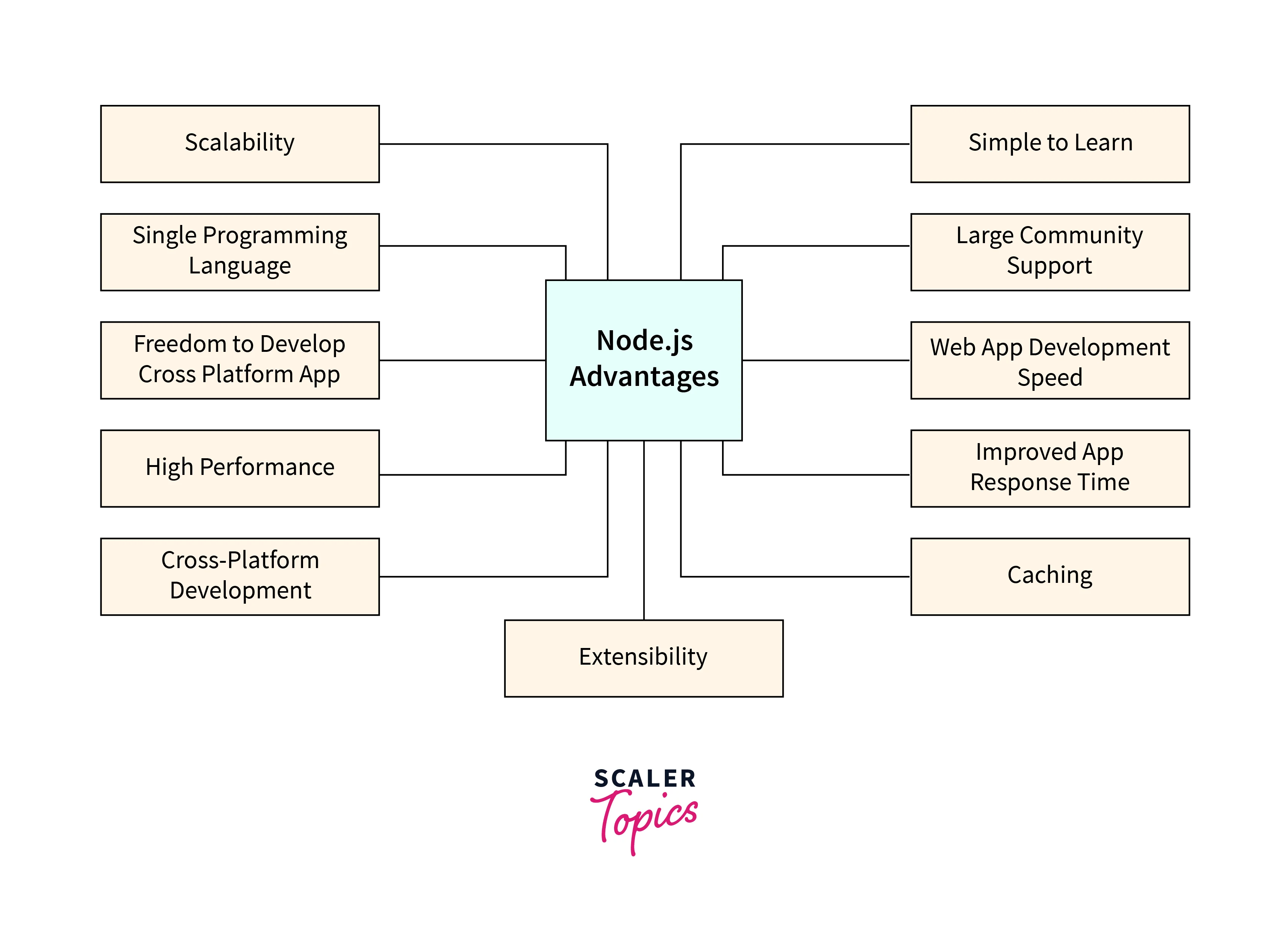 NodeJS Avantages