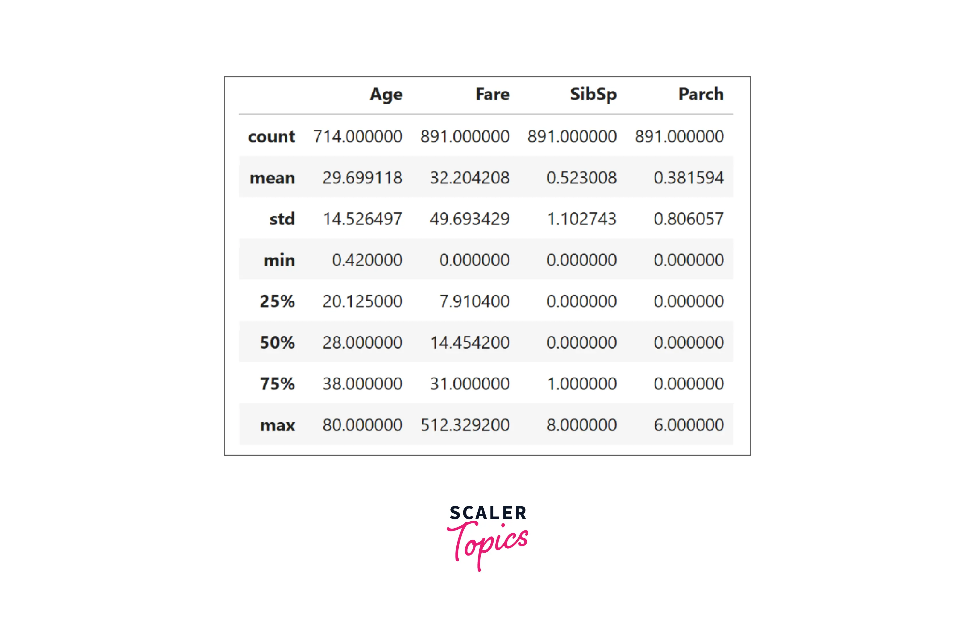 numerical features using descriptive statistics