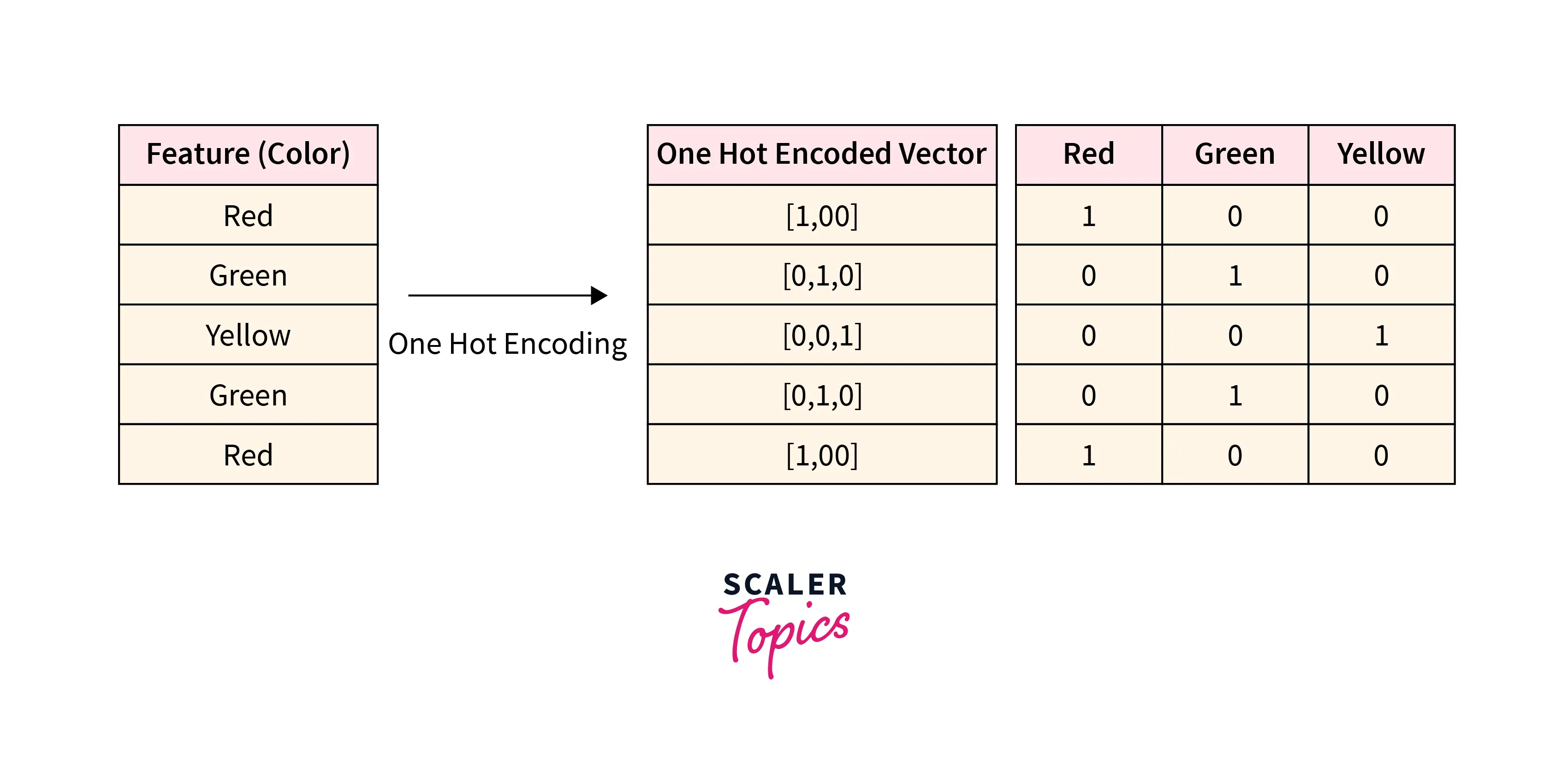 One Hot Encoding