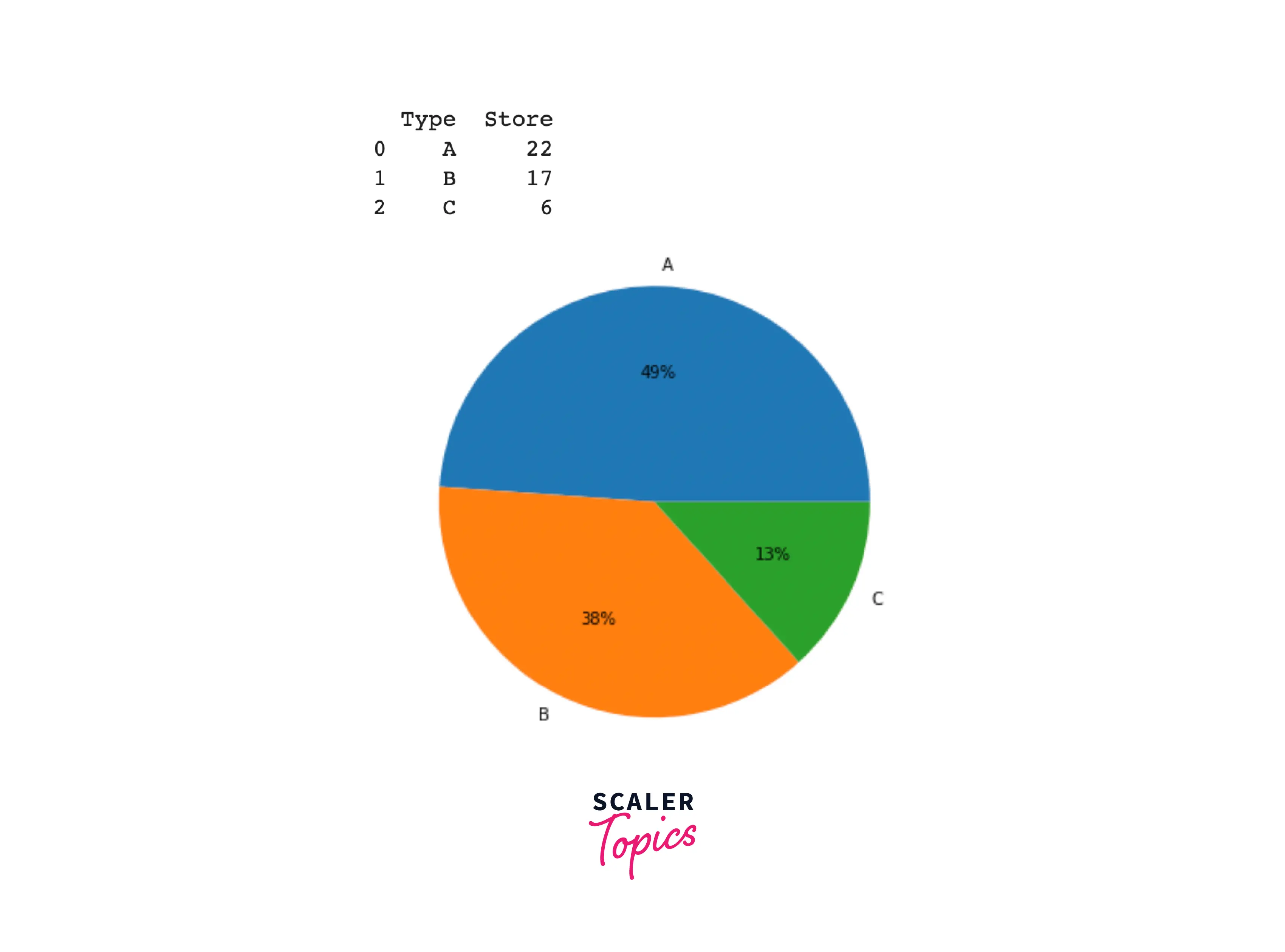 pie chart of dataset