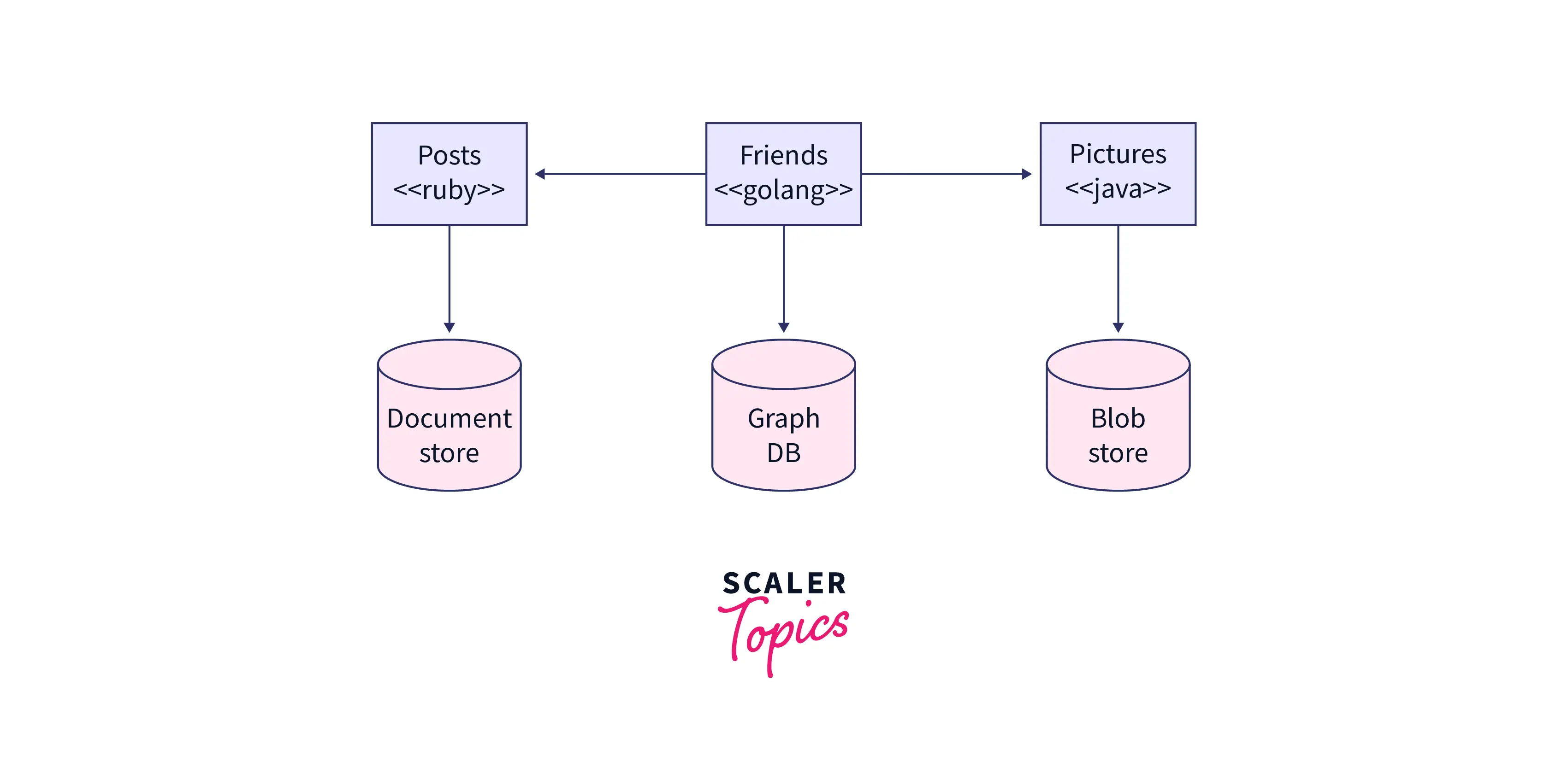 Principle of microservices 2