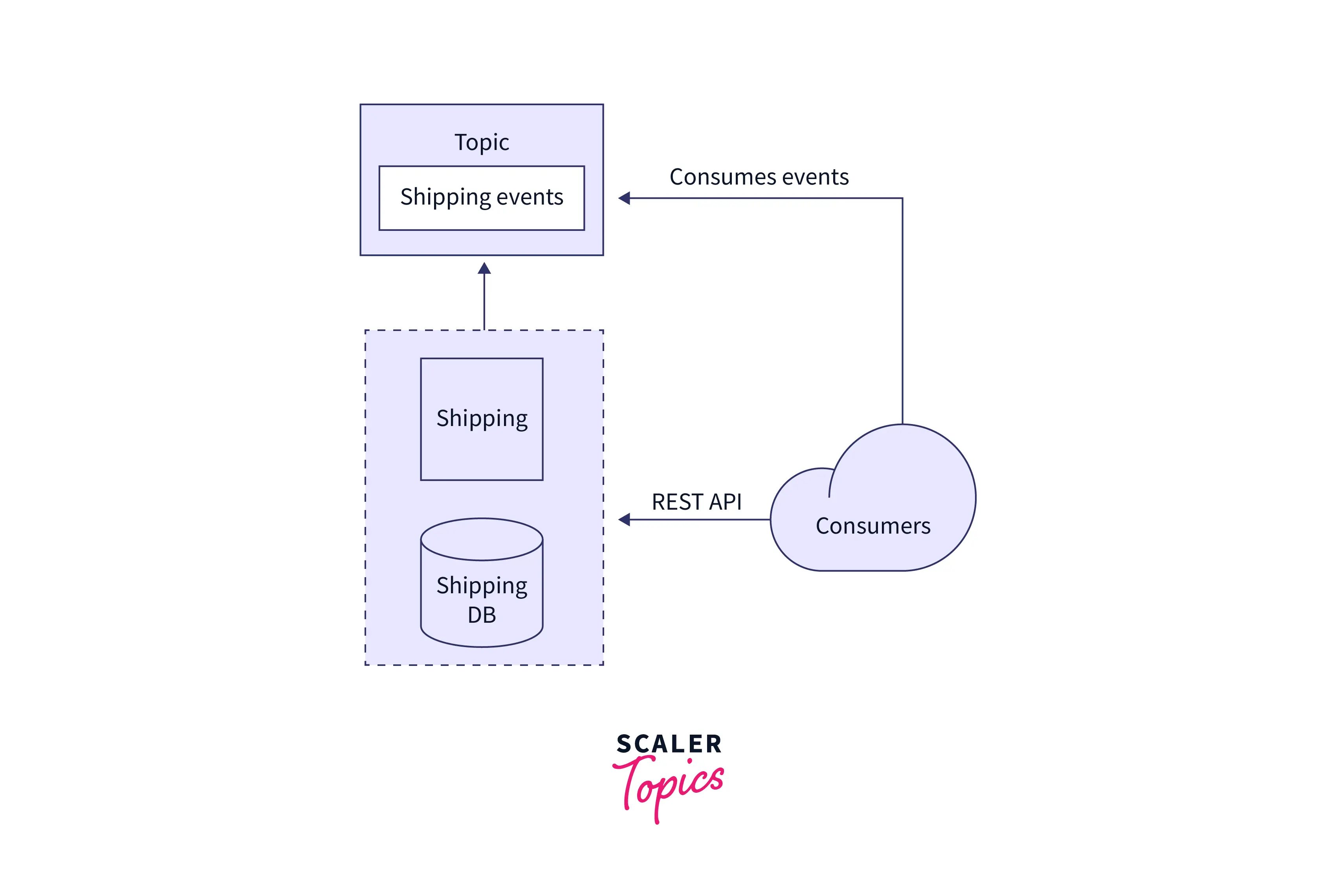 Principle of microservices