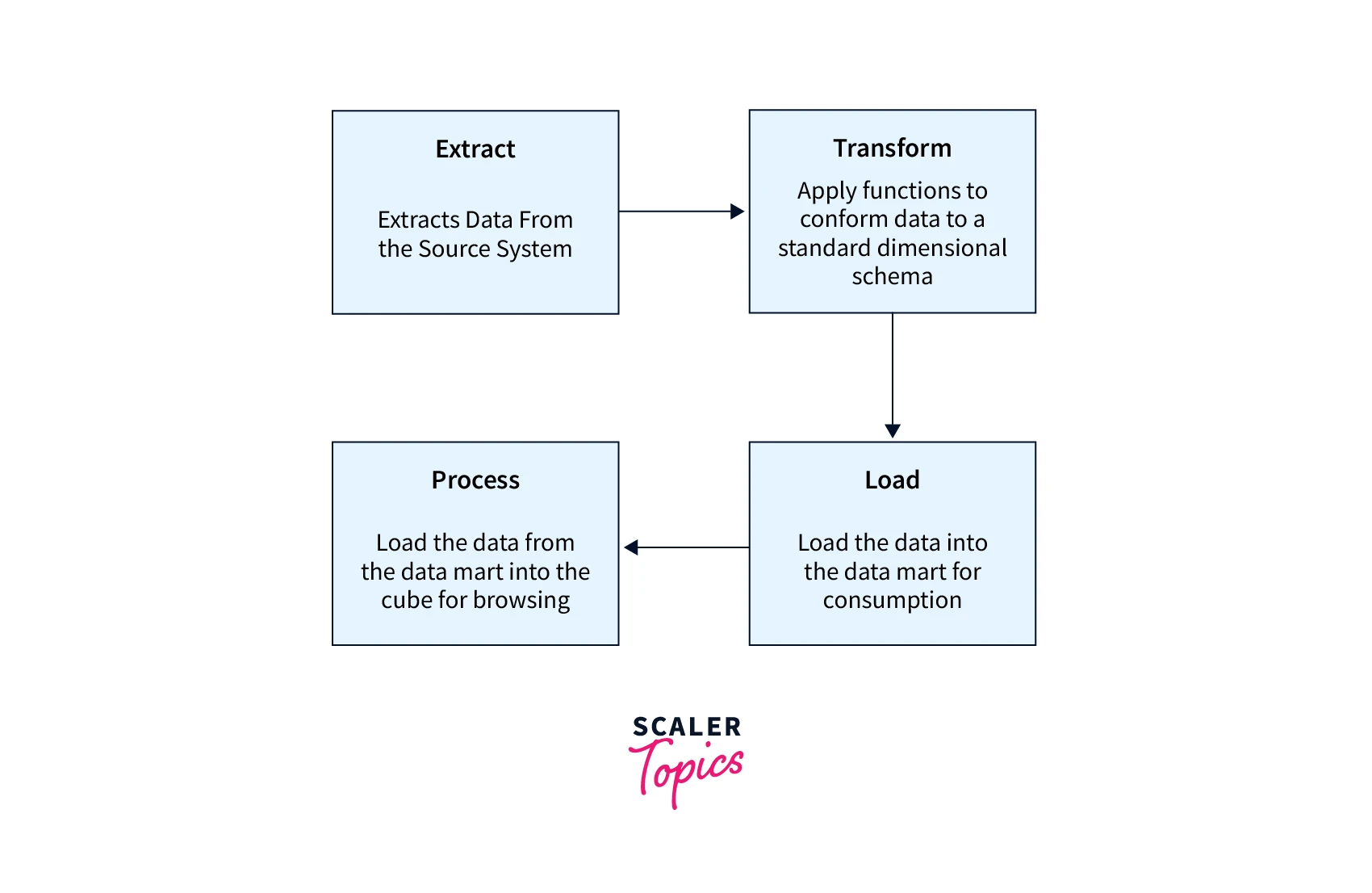 process-of-etl-testing