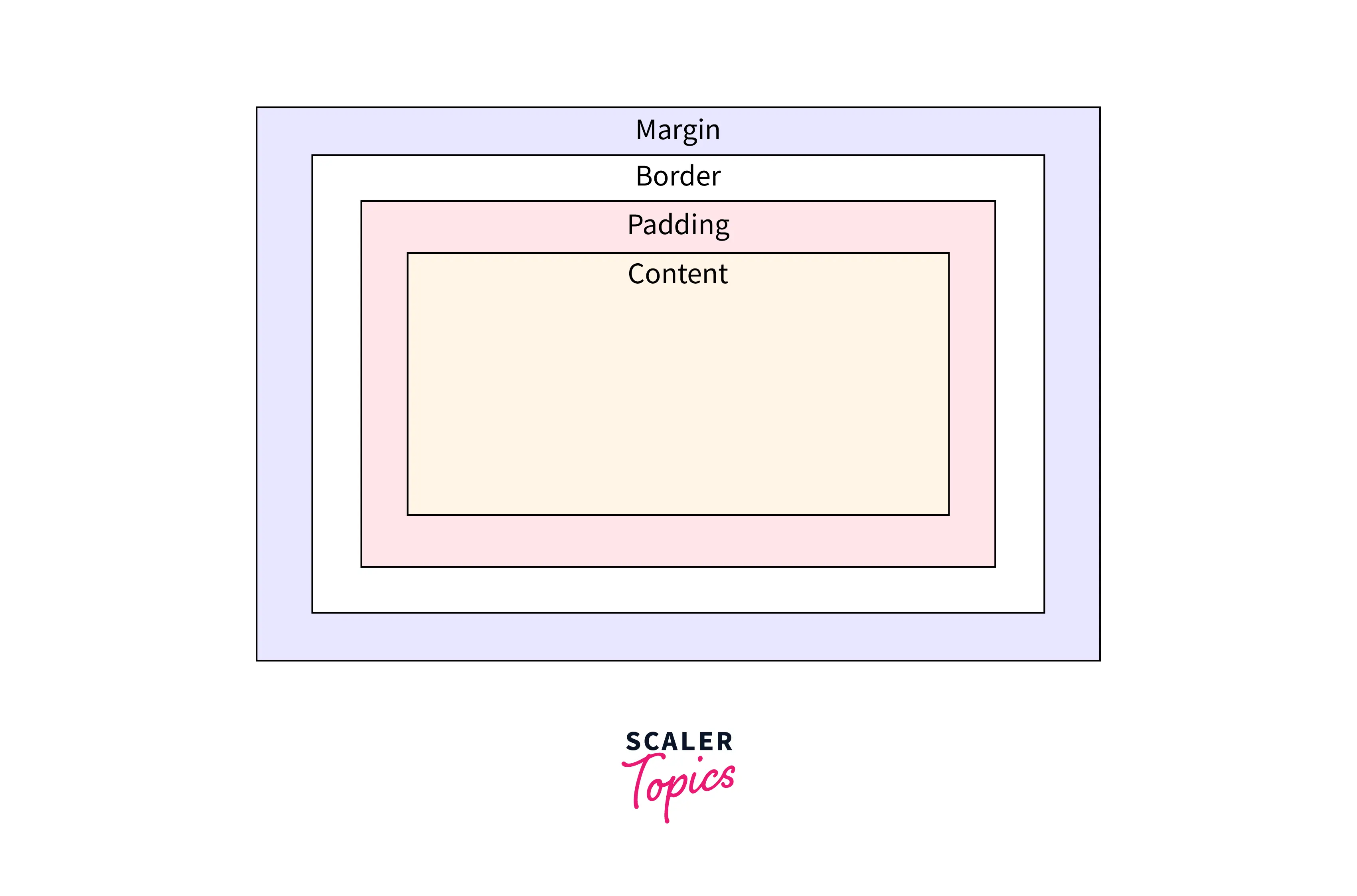 properties-of-css-box-model