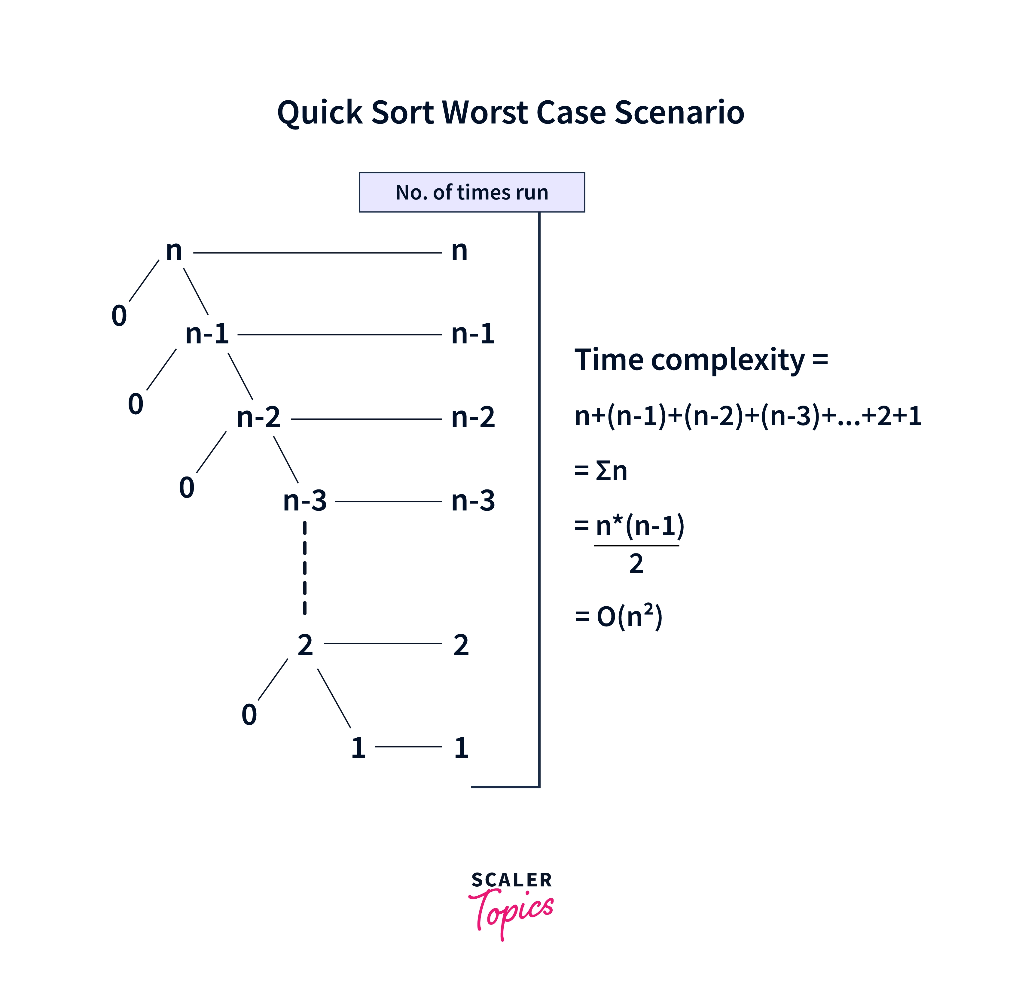 quick-sort-worst-case-scenario