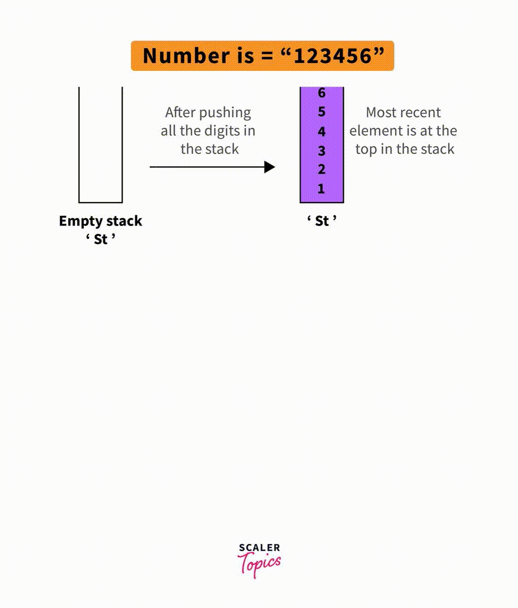 reverse a number using the stack method