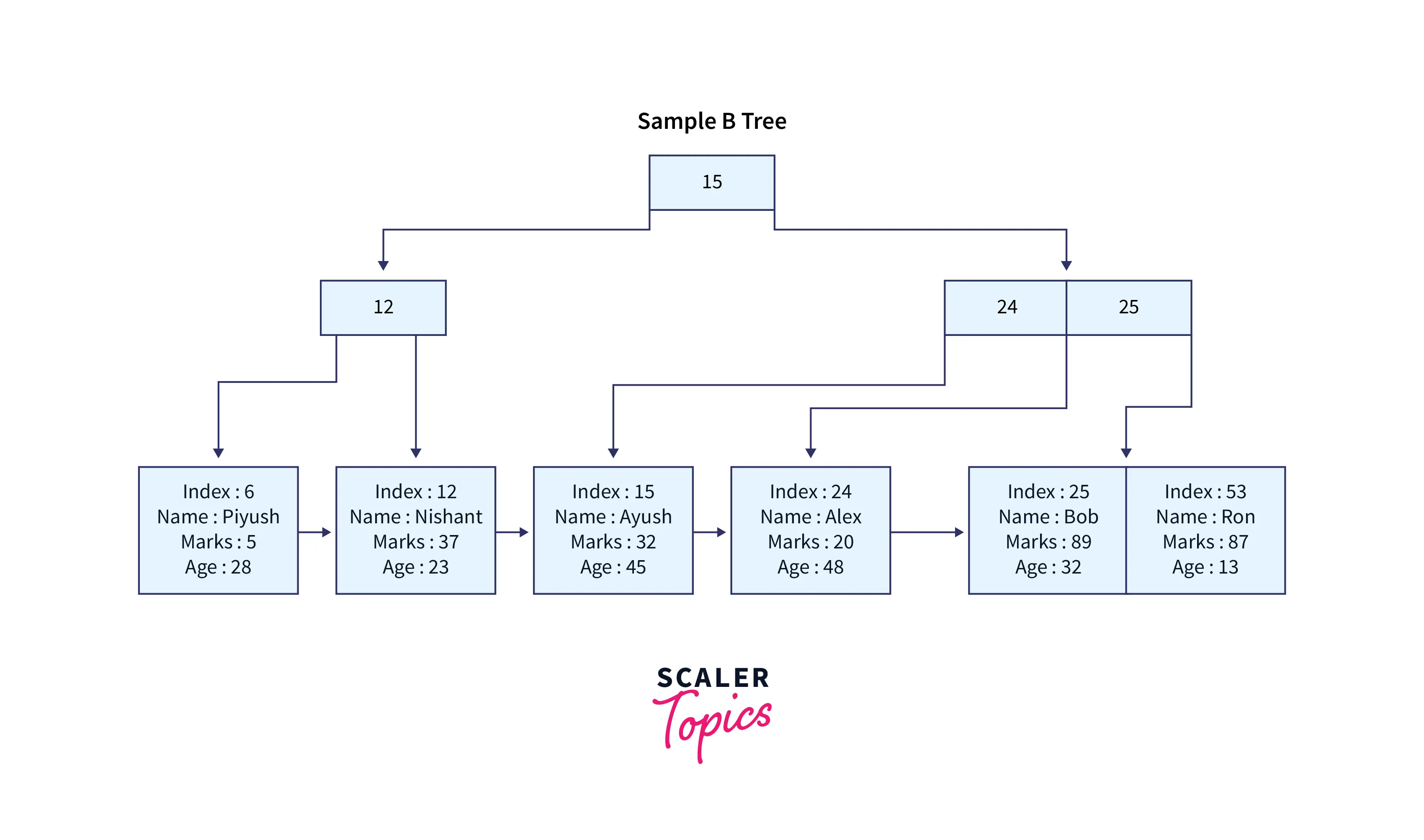 sample-b-tree-indexing