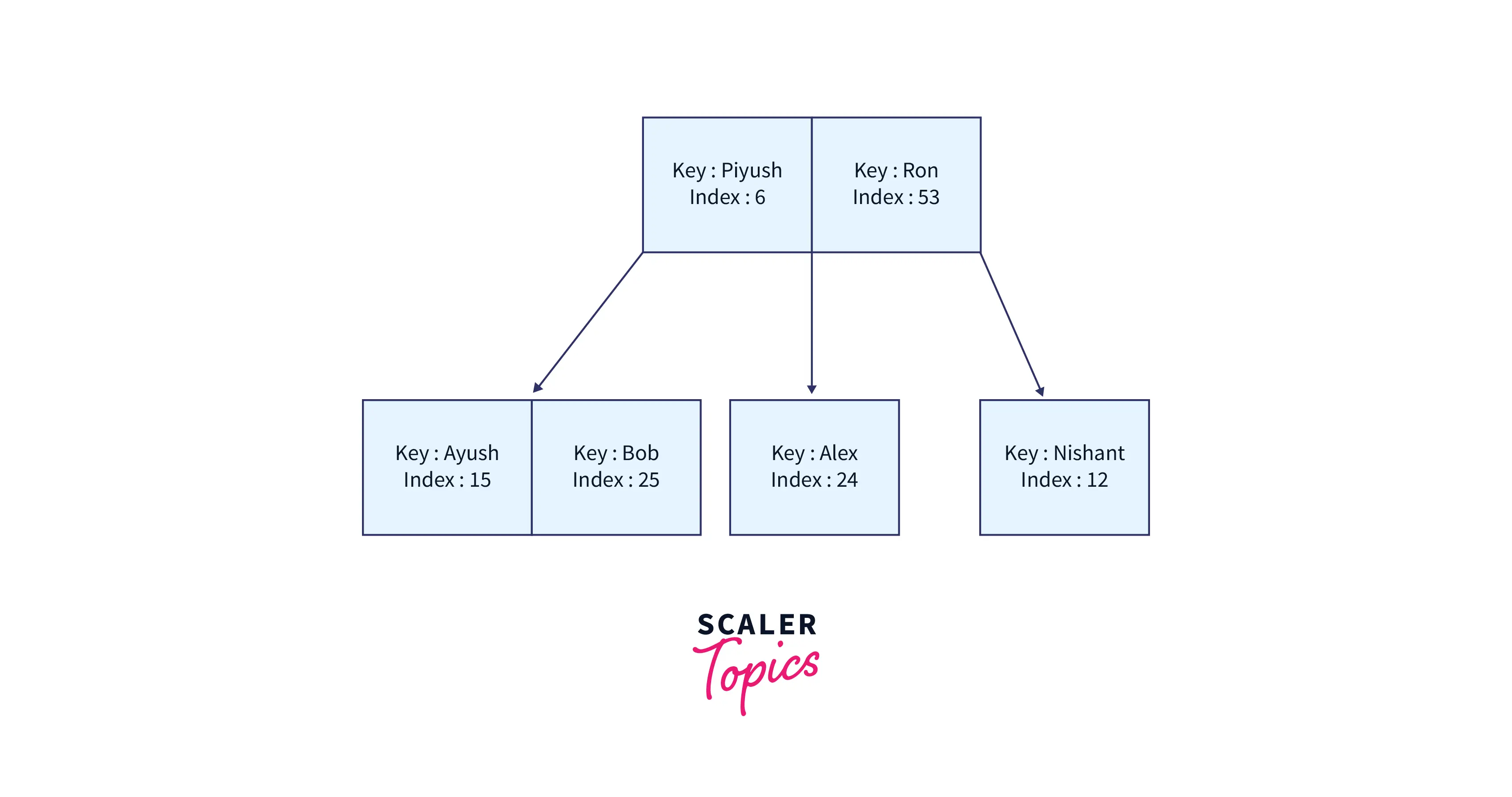 sample-b-tree-non-indexing