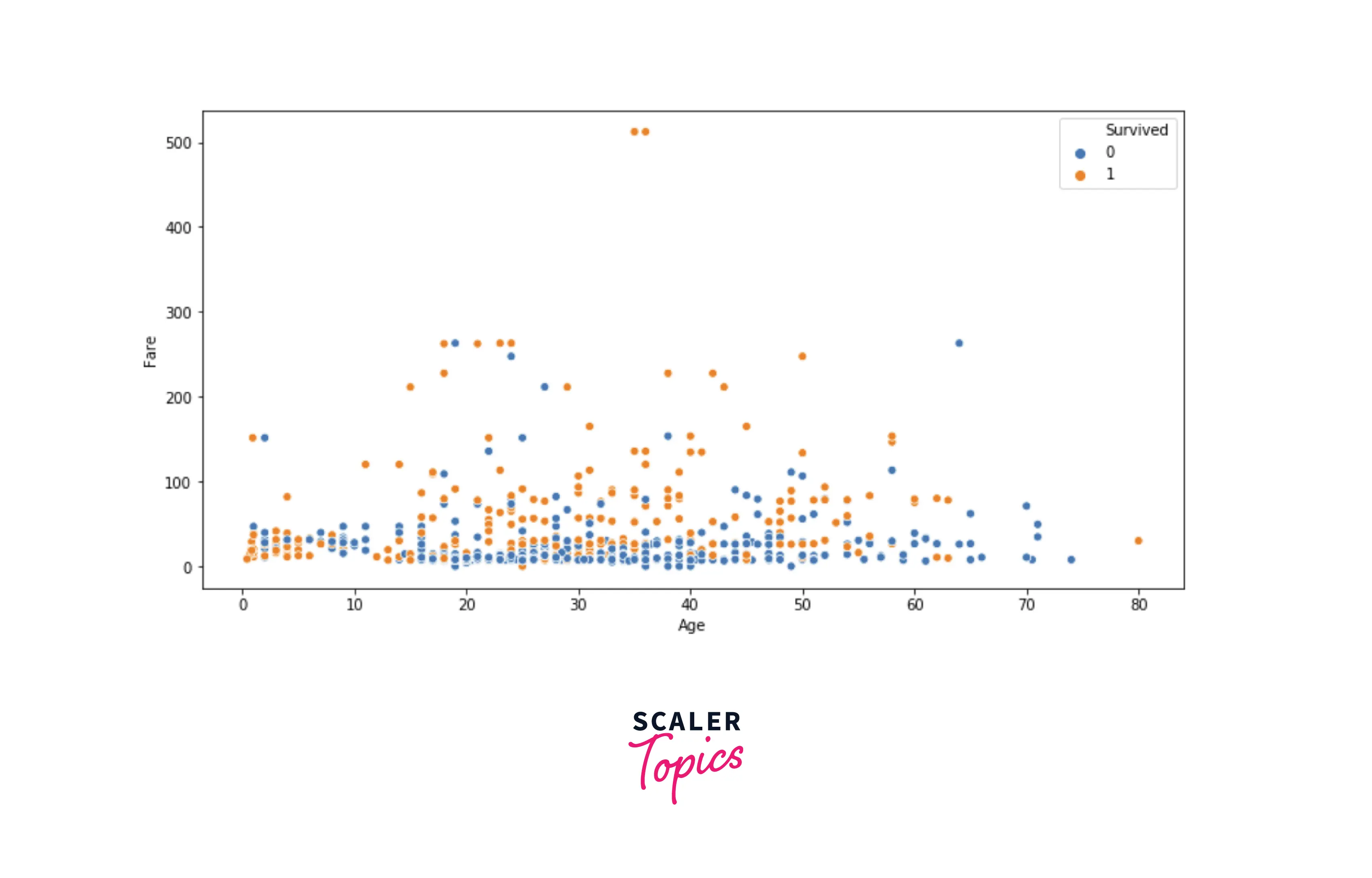 scatter plot between age and fare