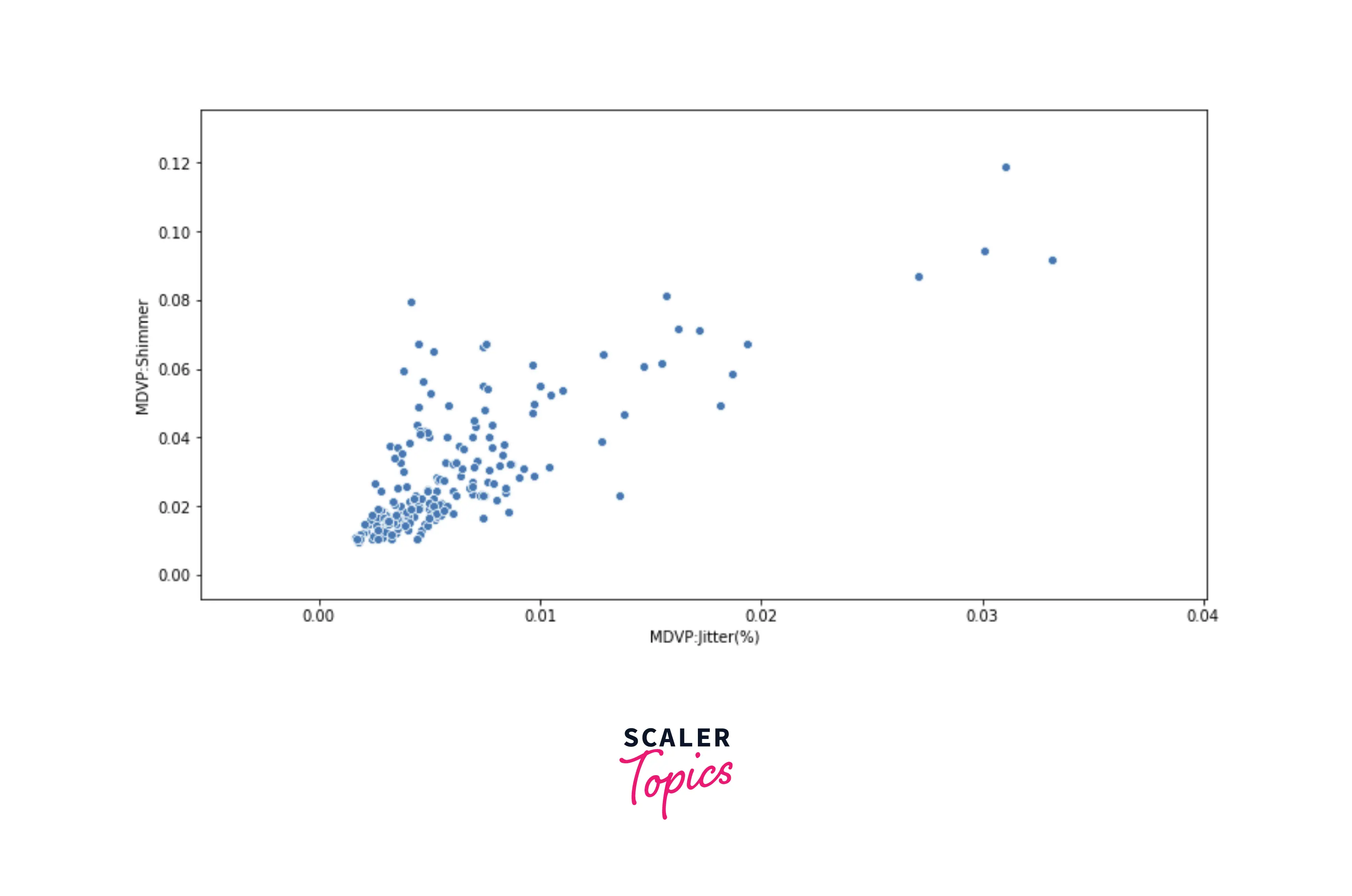 scatter plot mdvp jitter and hnr