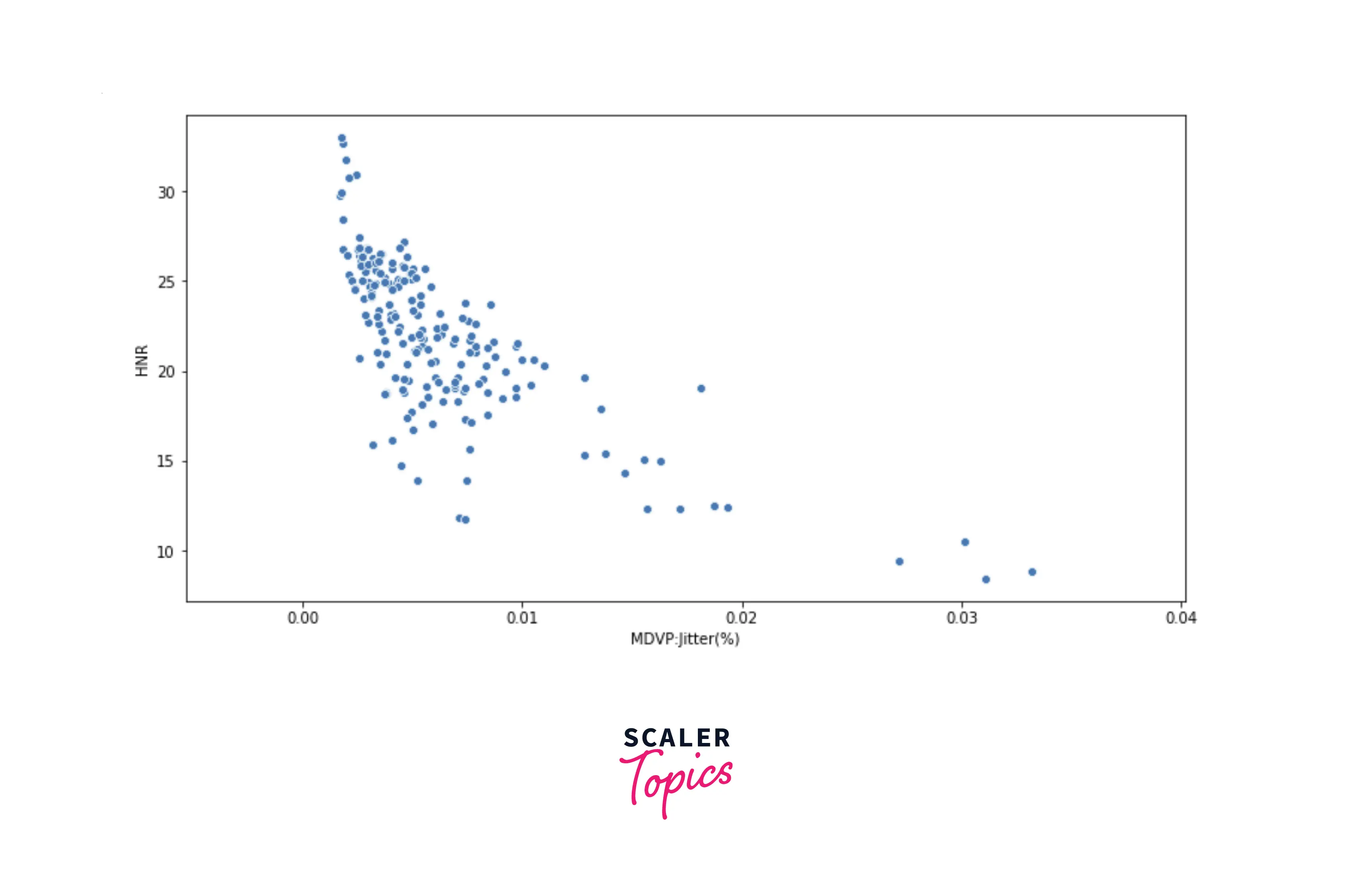 scatter plot mdvp jitter and hnr2