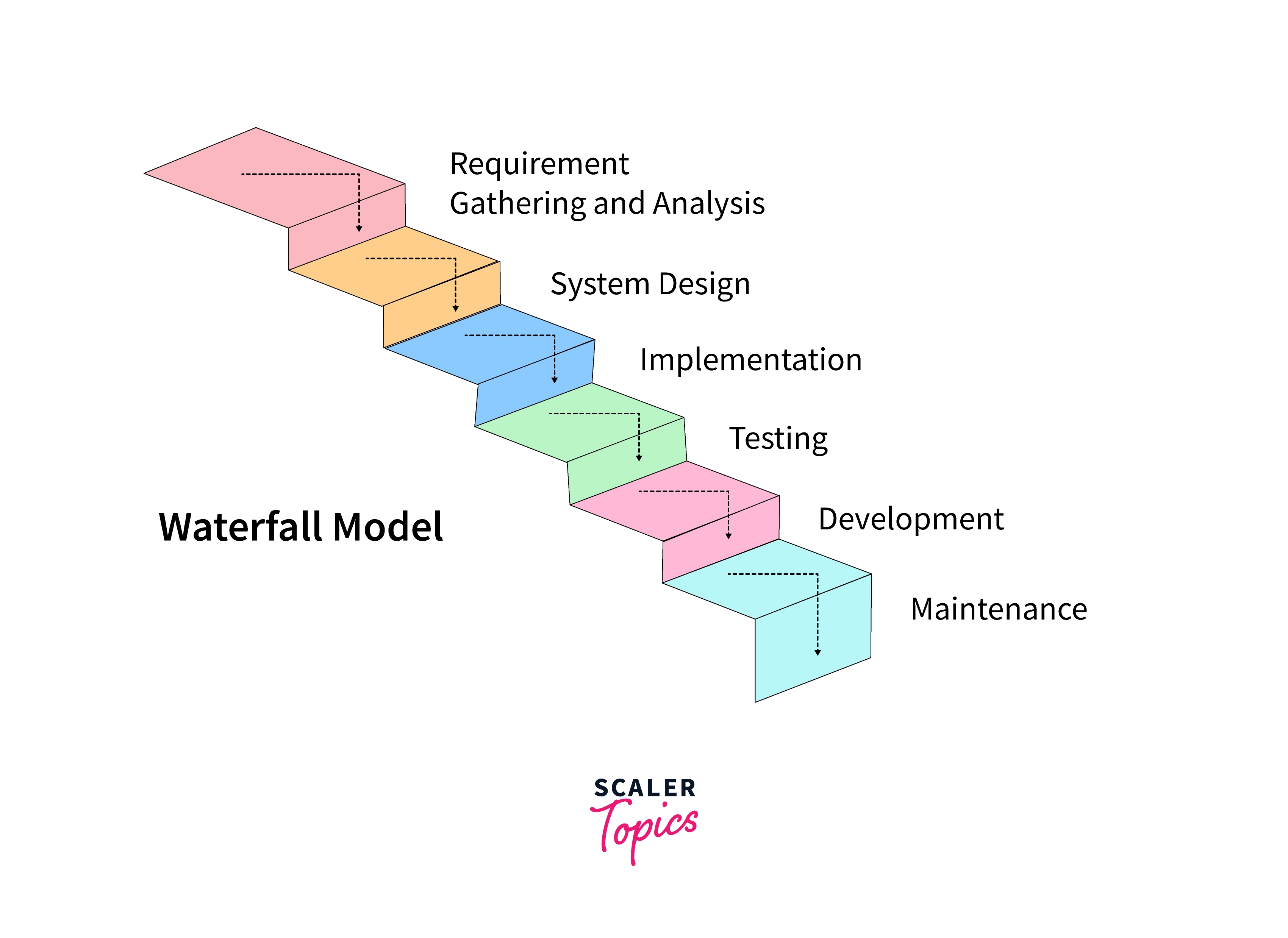 several-consecutive-phases-of-the-classical-waterfall-model