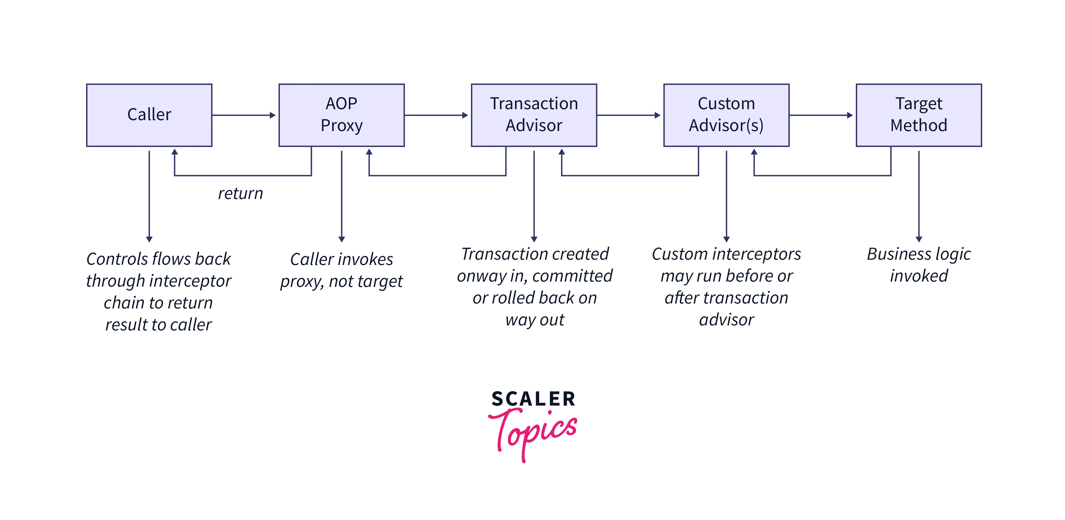 spring-transaction-abstractions