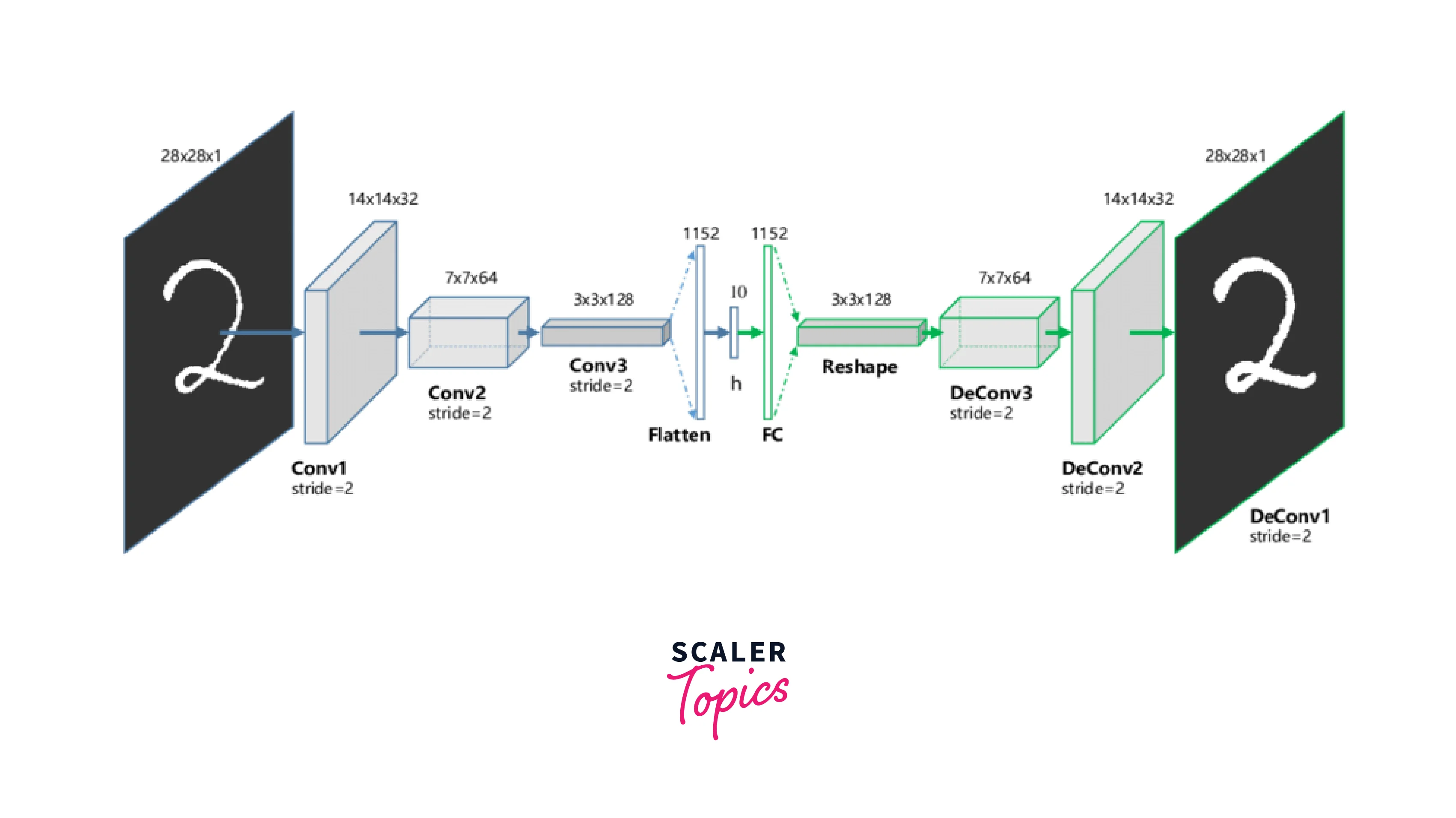 Standard autoencoder
