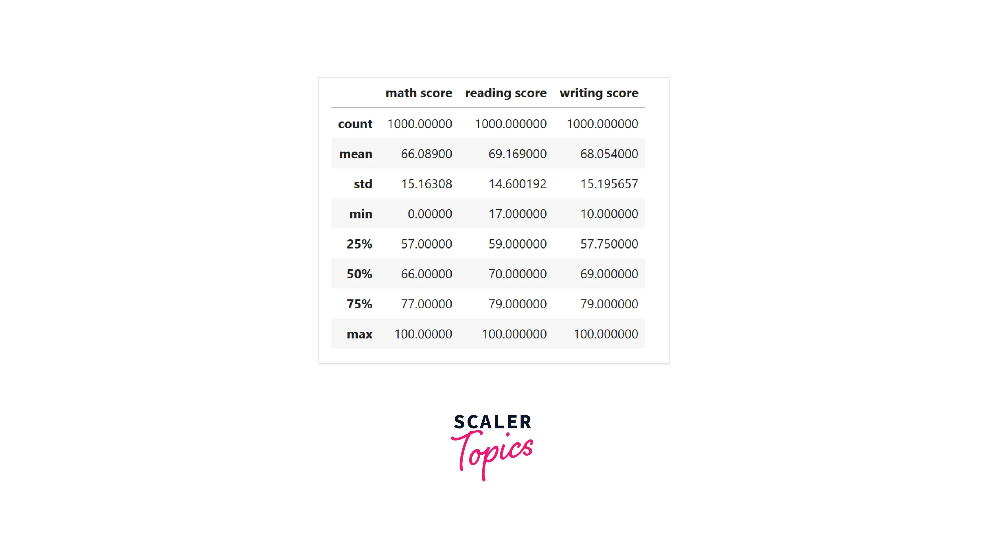 Measure of Central Tendency and Dispersion