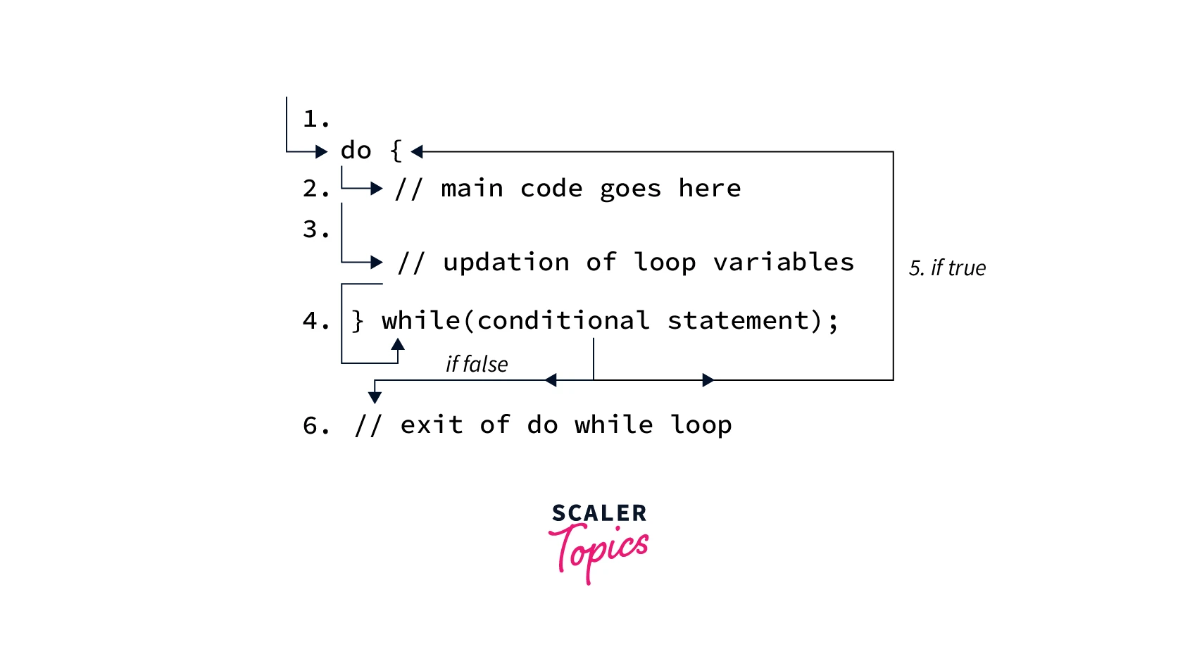 step-wise-execution-of-do-while-loop-in-java