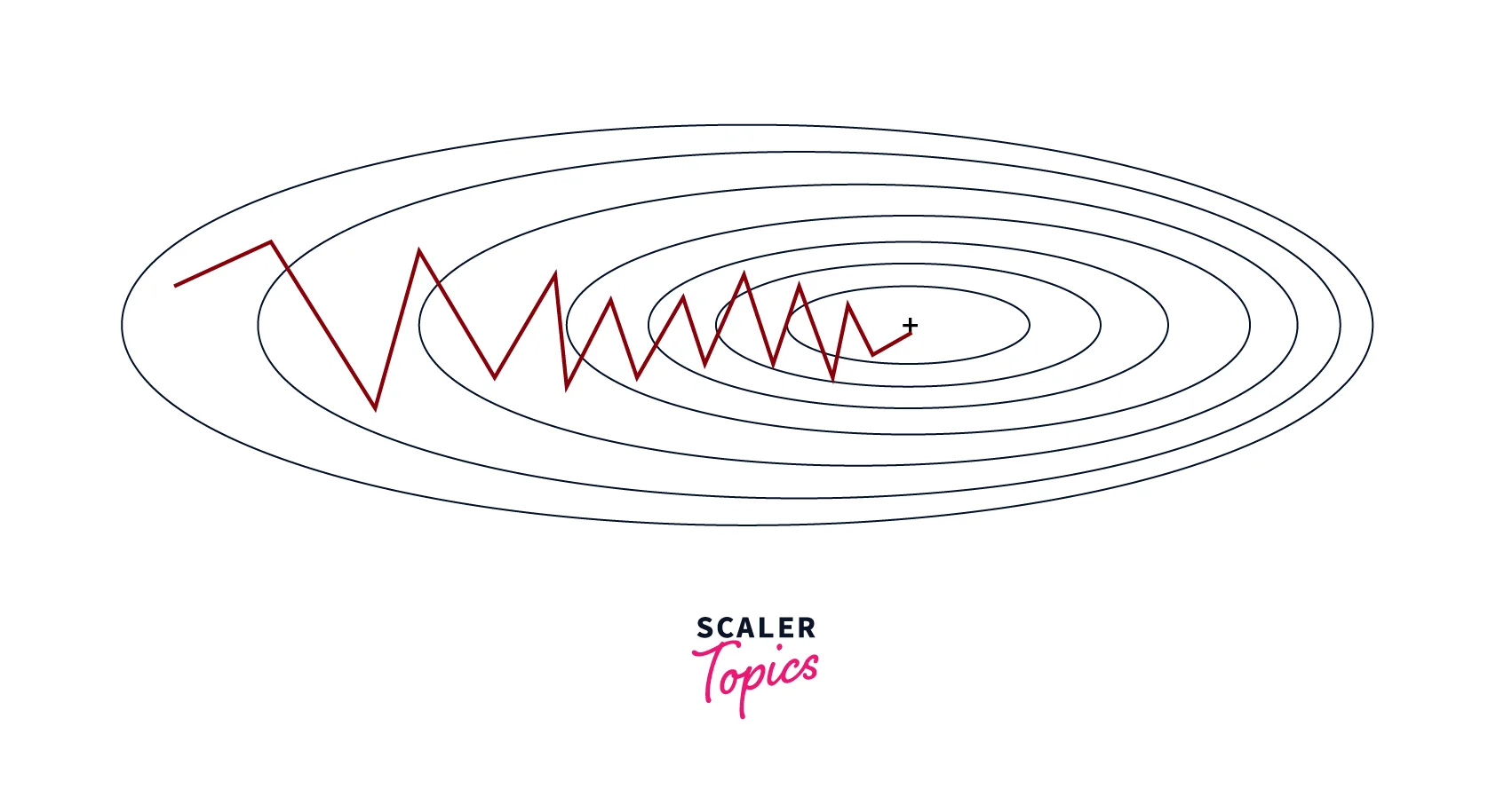 stochastic gradient descent