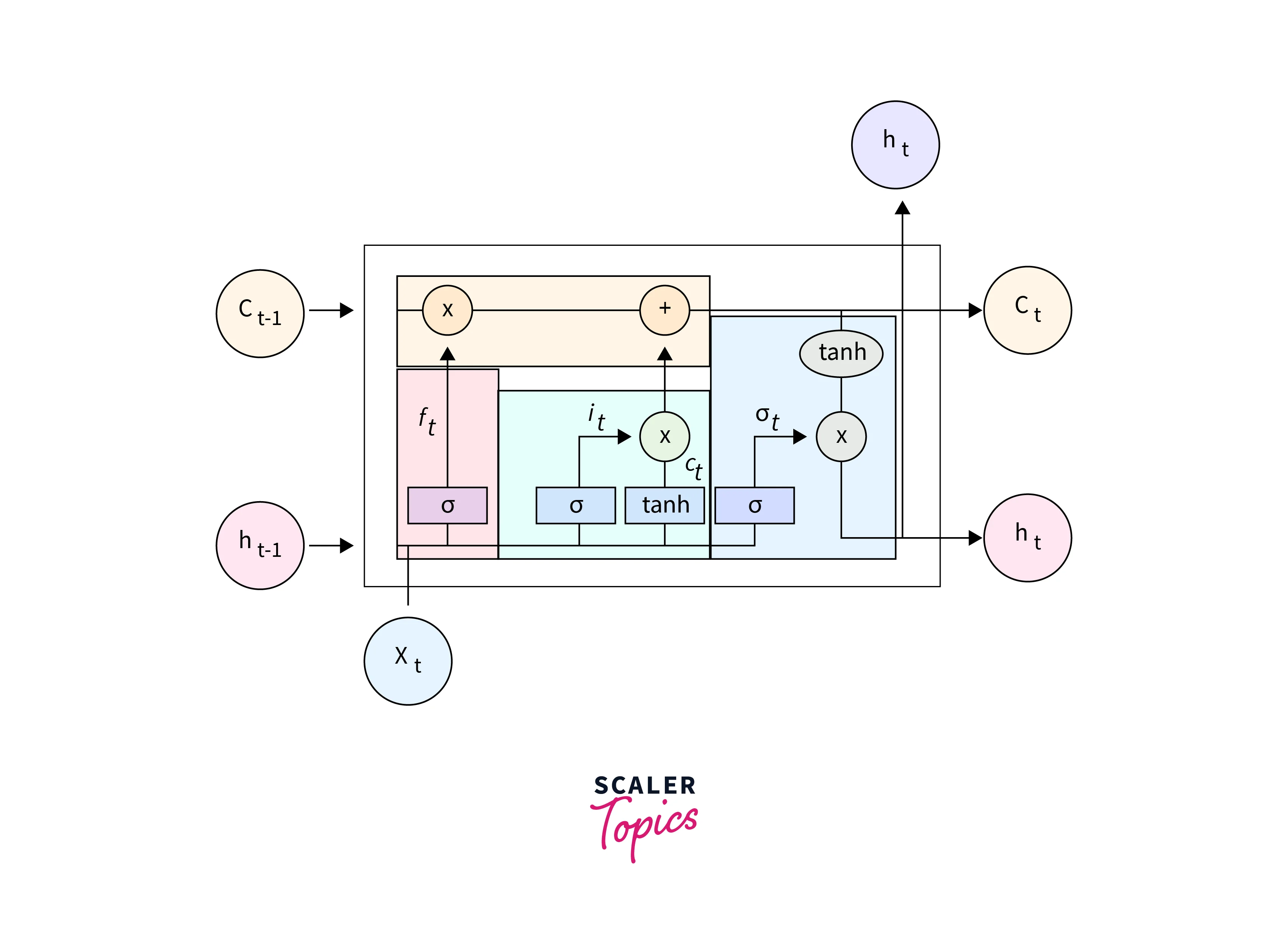 structure of lstm cell
