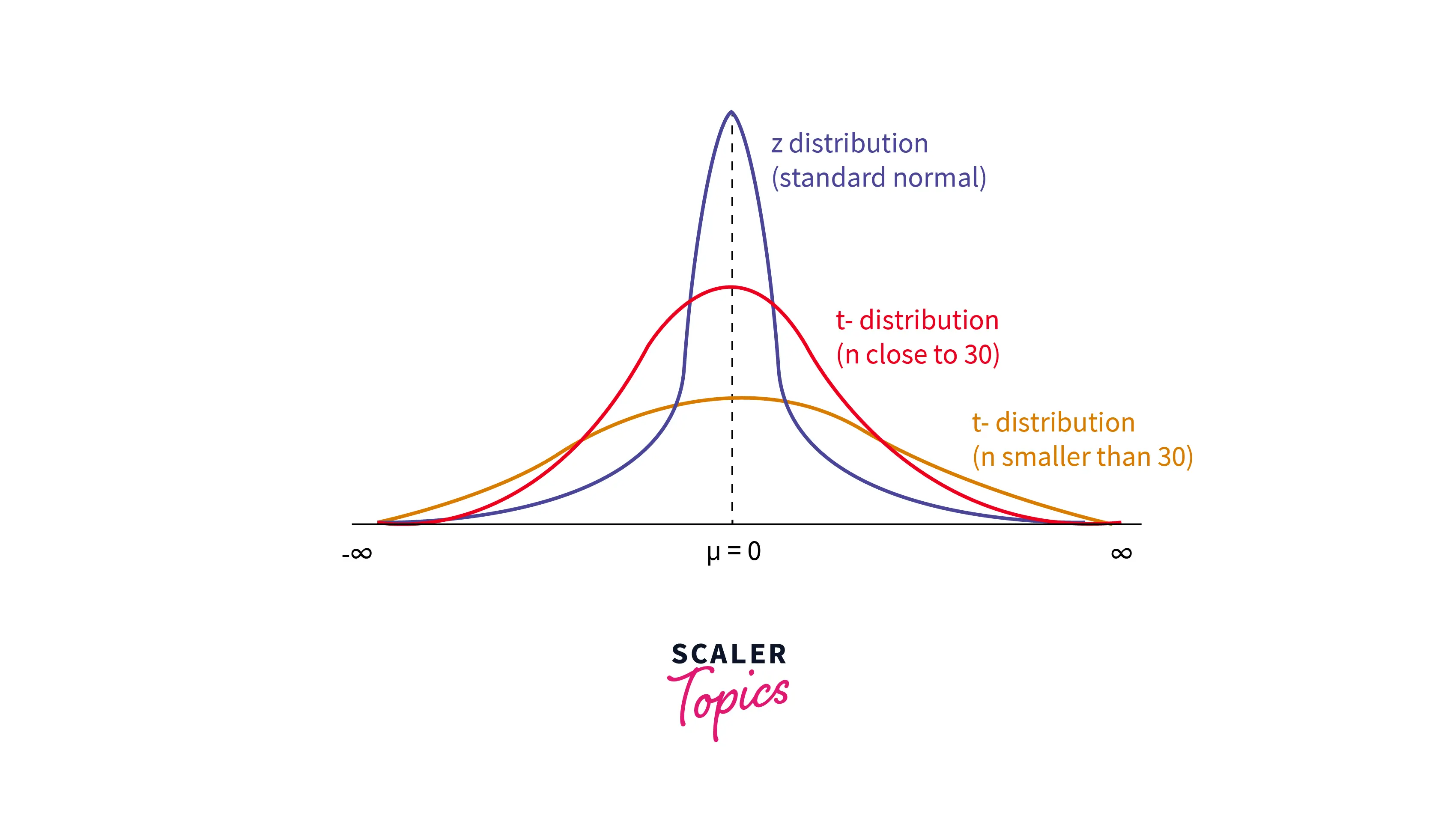 Student-t Distribution
