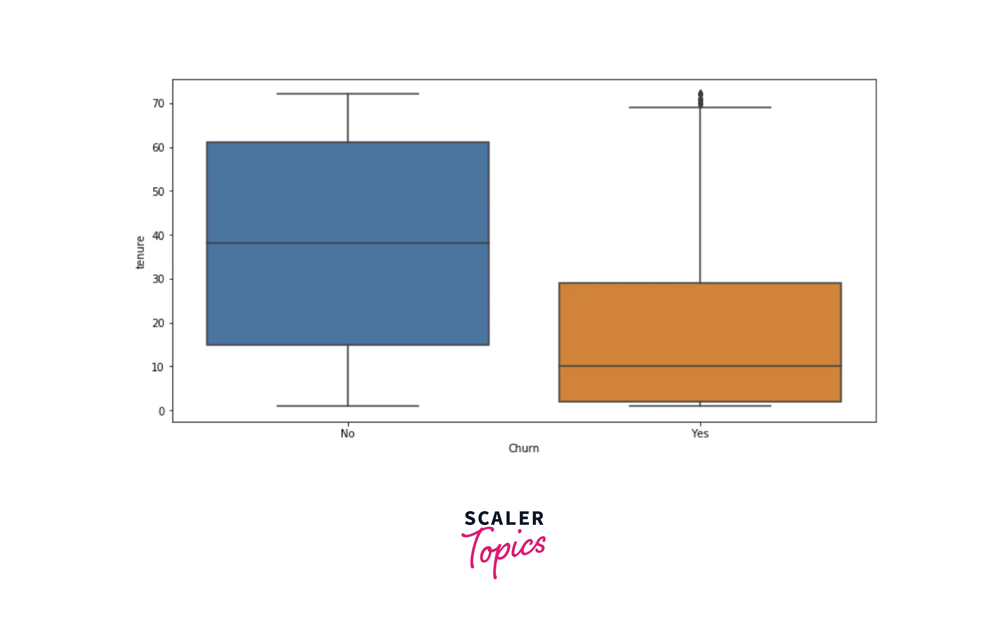 target variable plot based on churn status