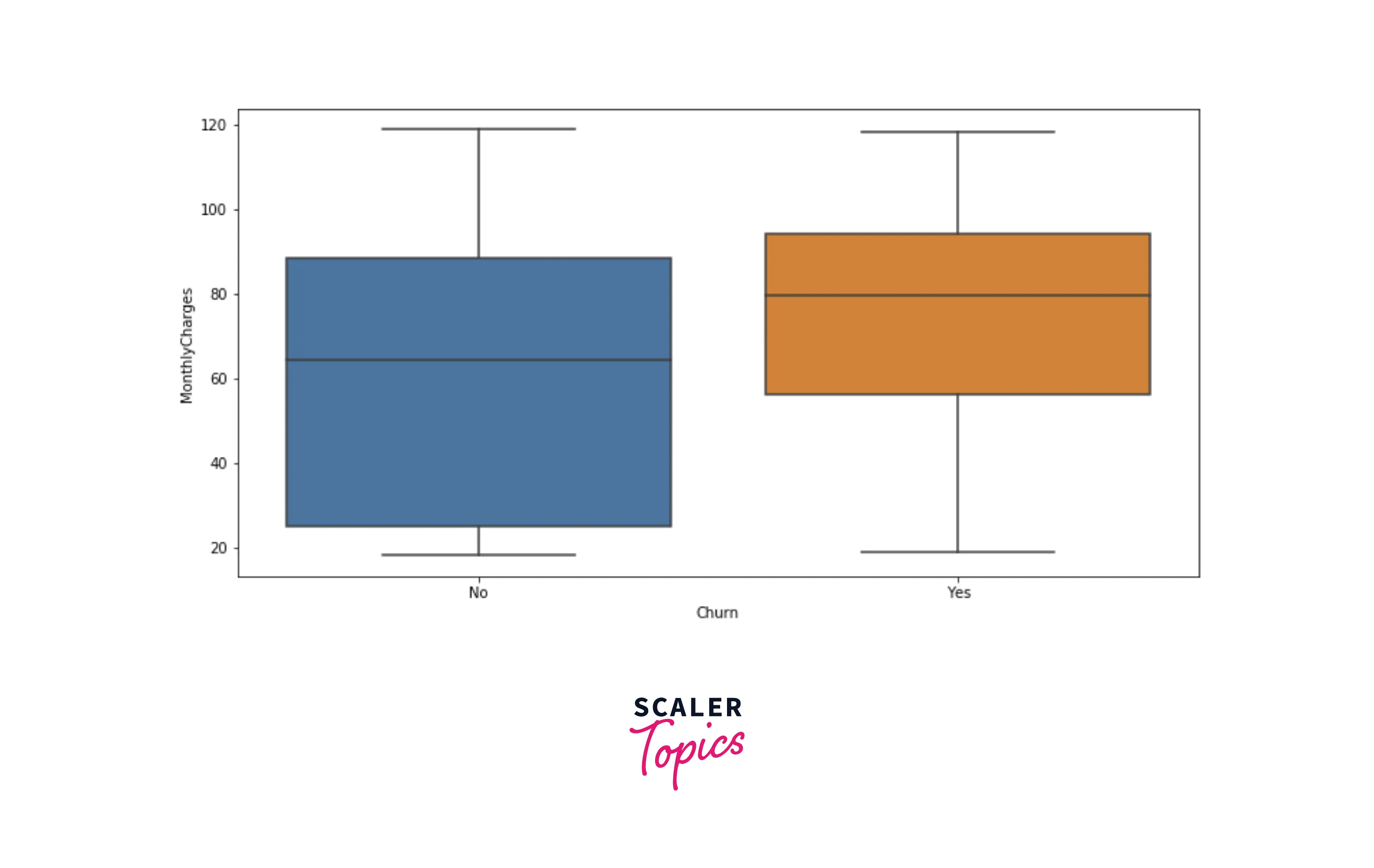 target variable plot on churn status3