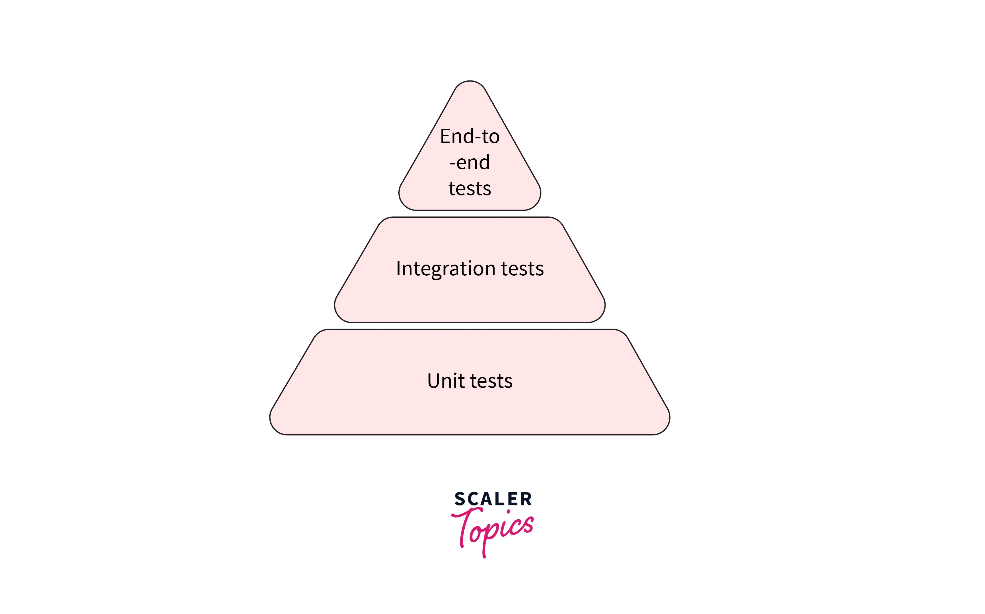 tests pyramid