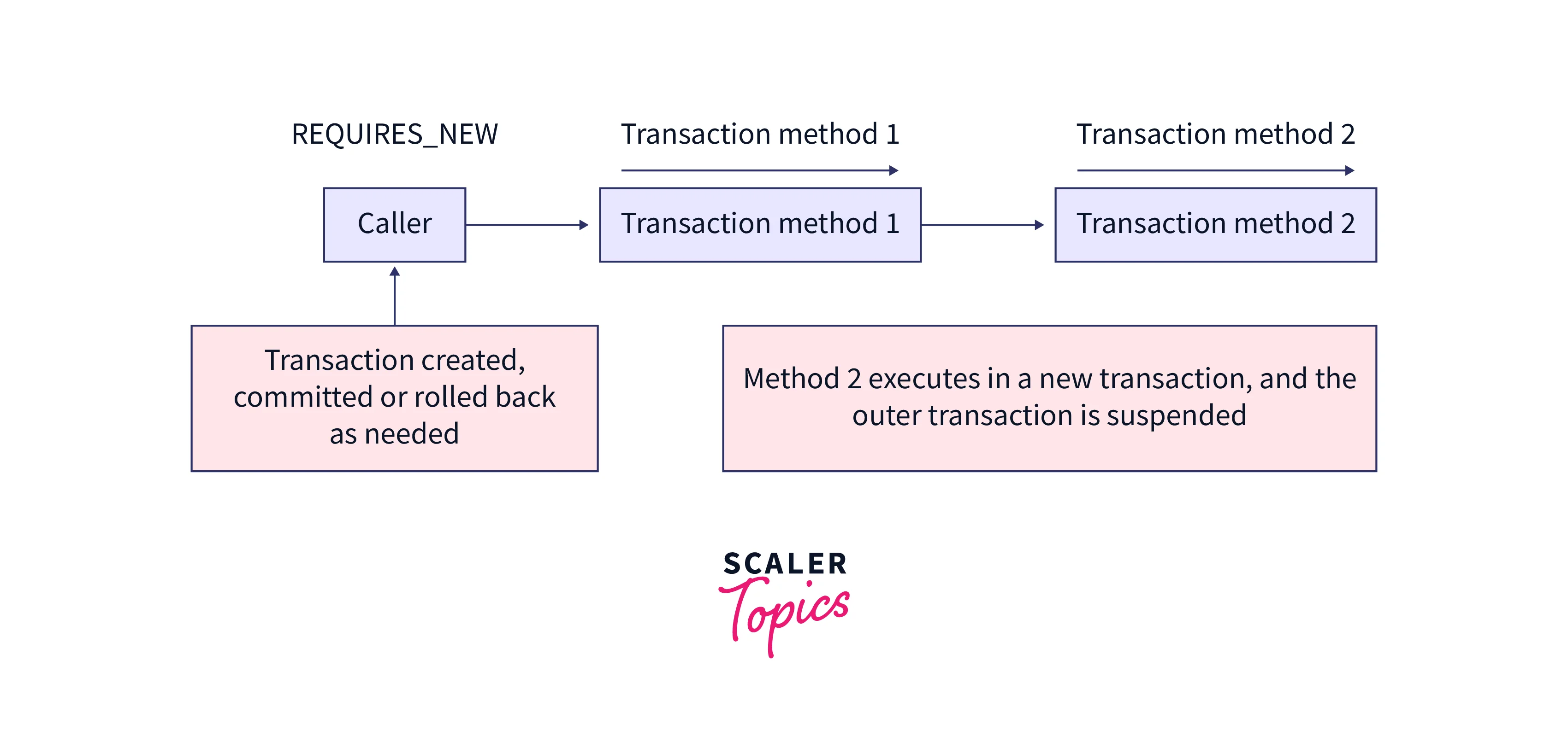 transactional-propagation-levels-2