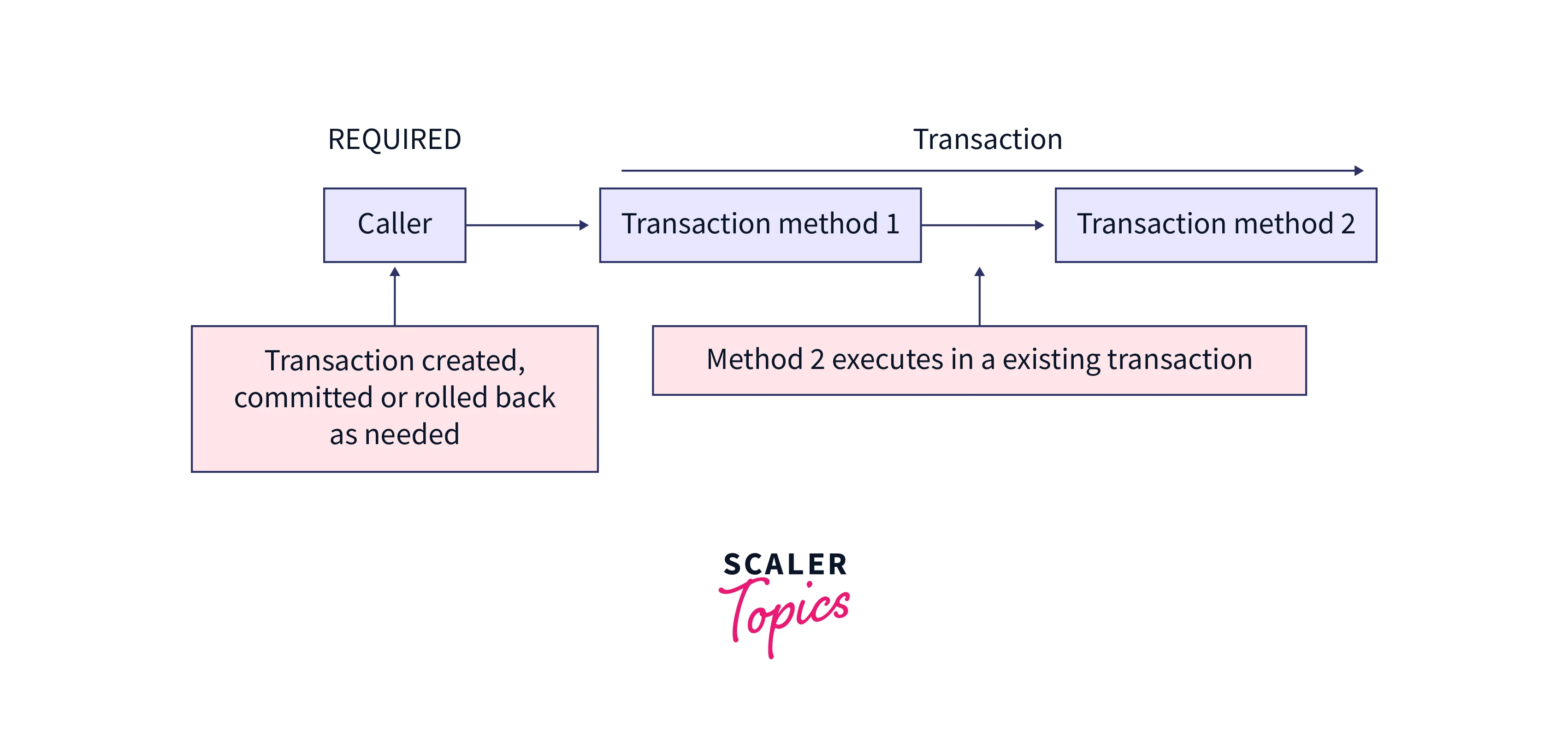 transactional-propagation-levels