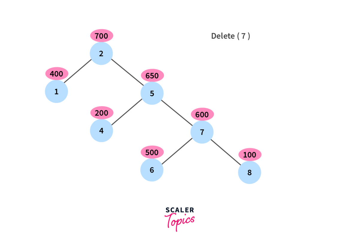 deletion operation process