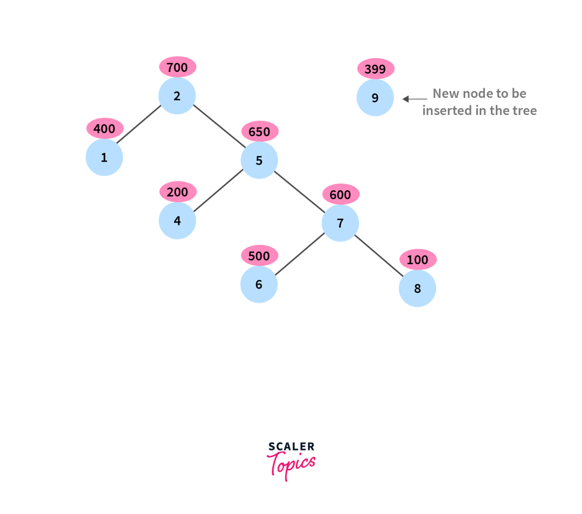 insertion operation process