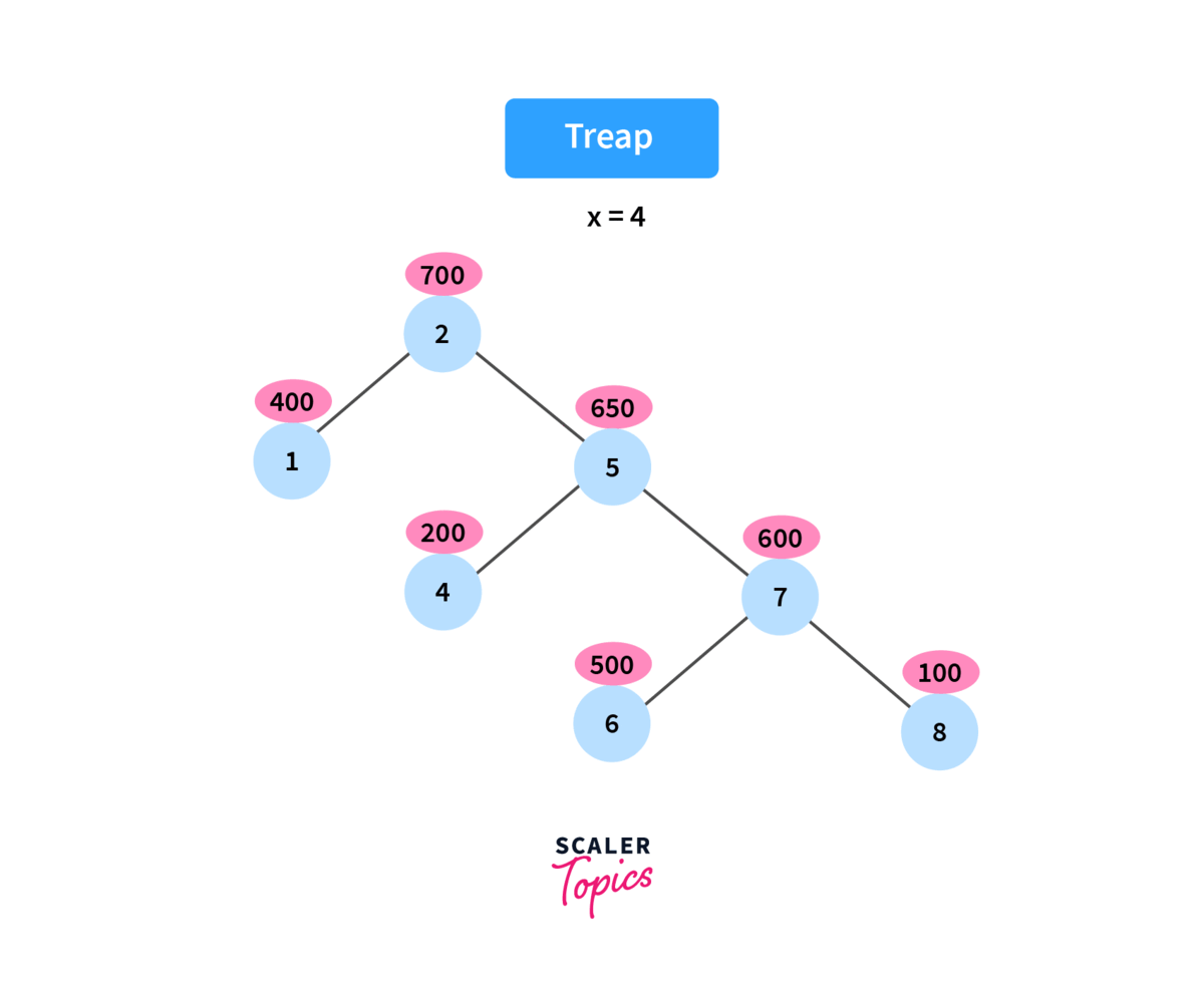 search operation process