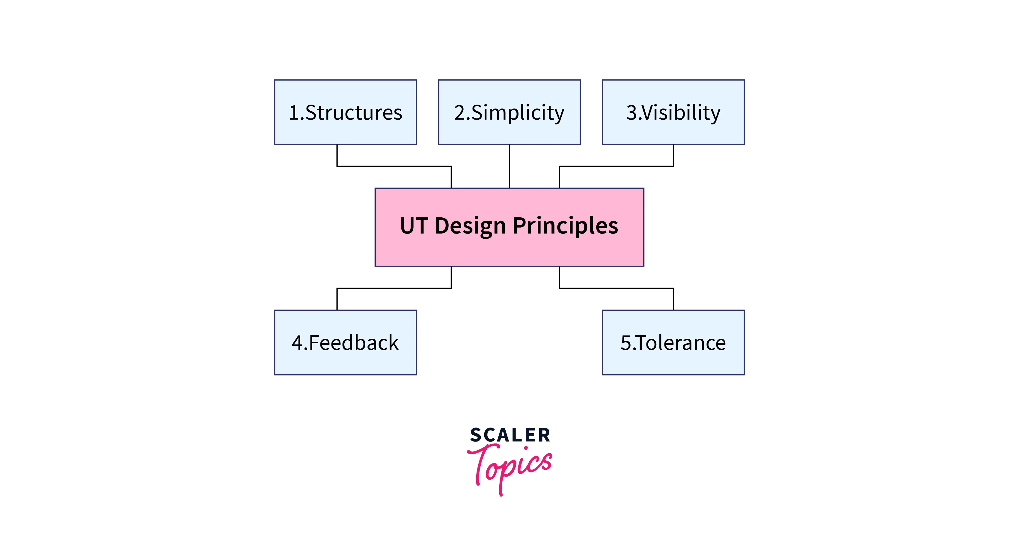 UI Design Principles