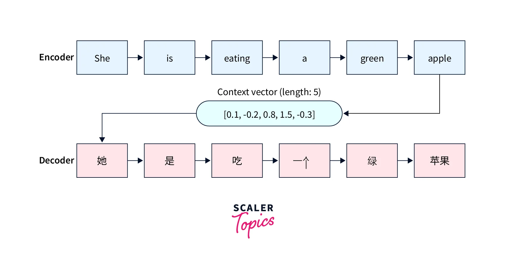 What is the Attention Mechanism