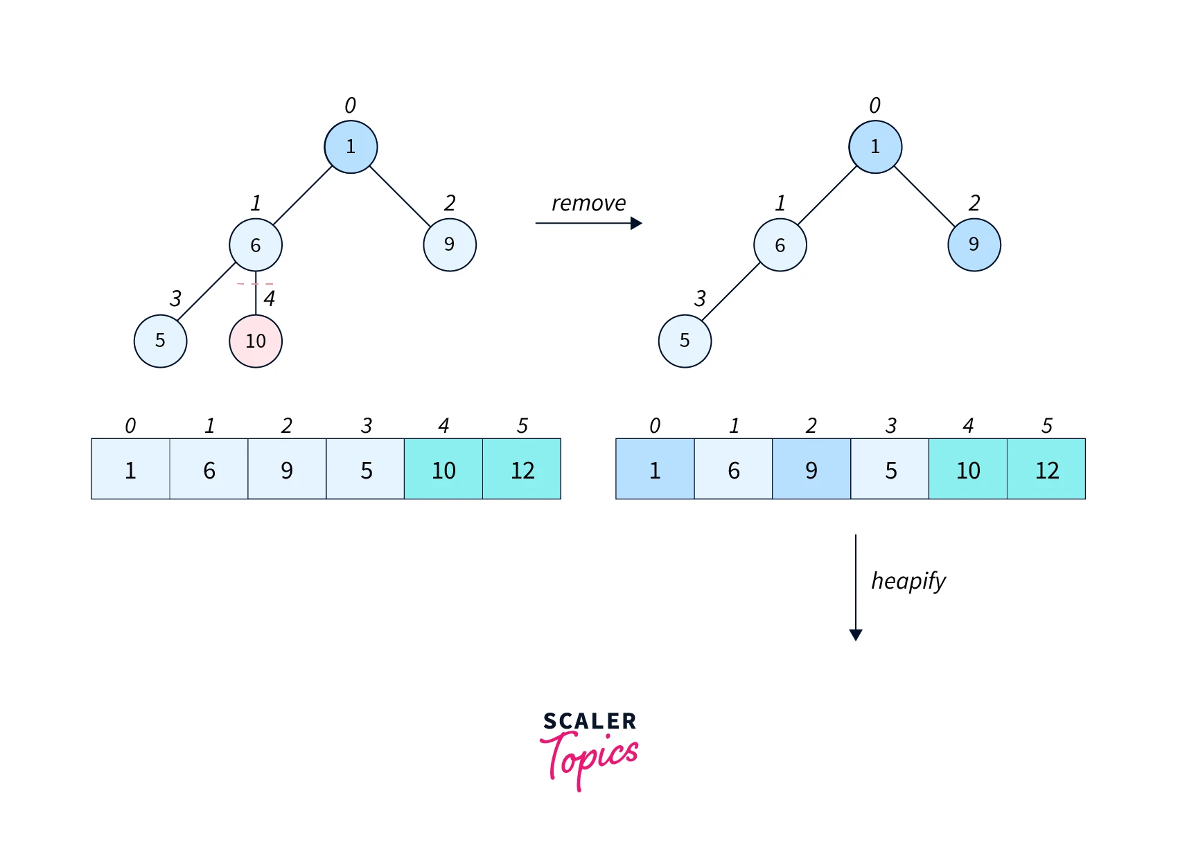 working of heap sort step3