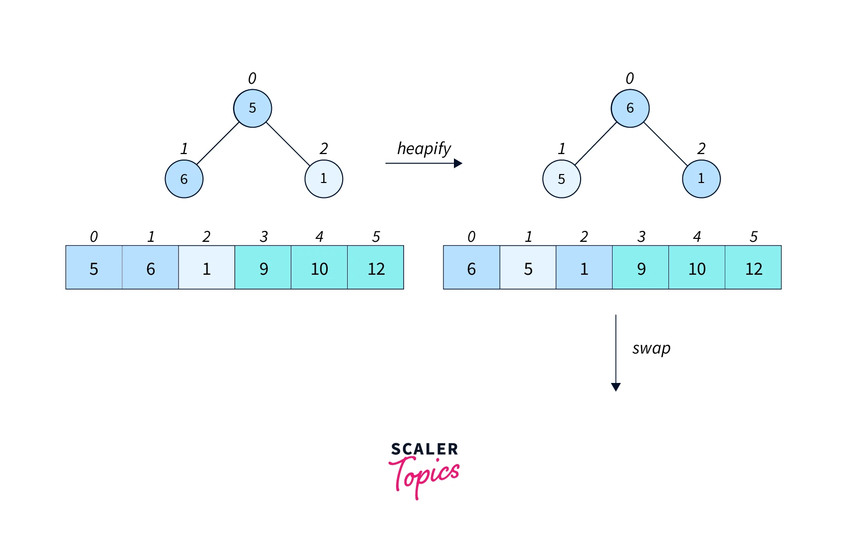 working of heap sort step5