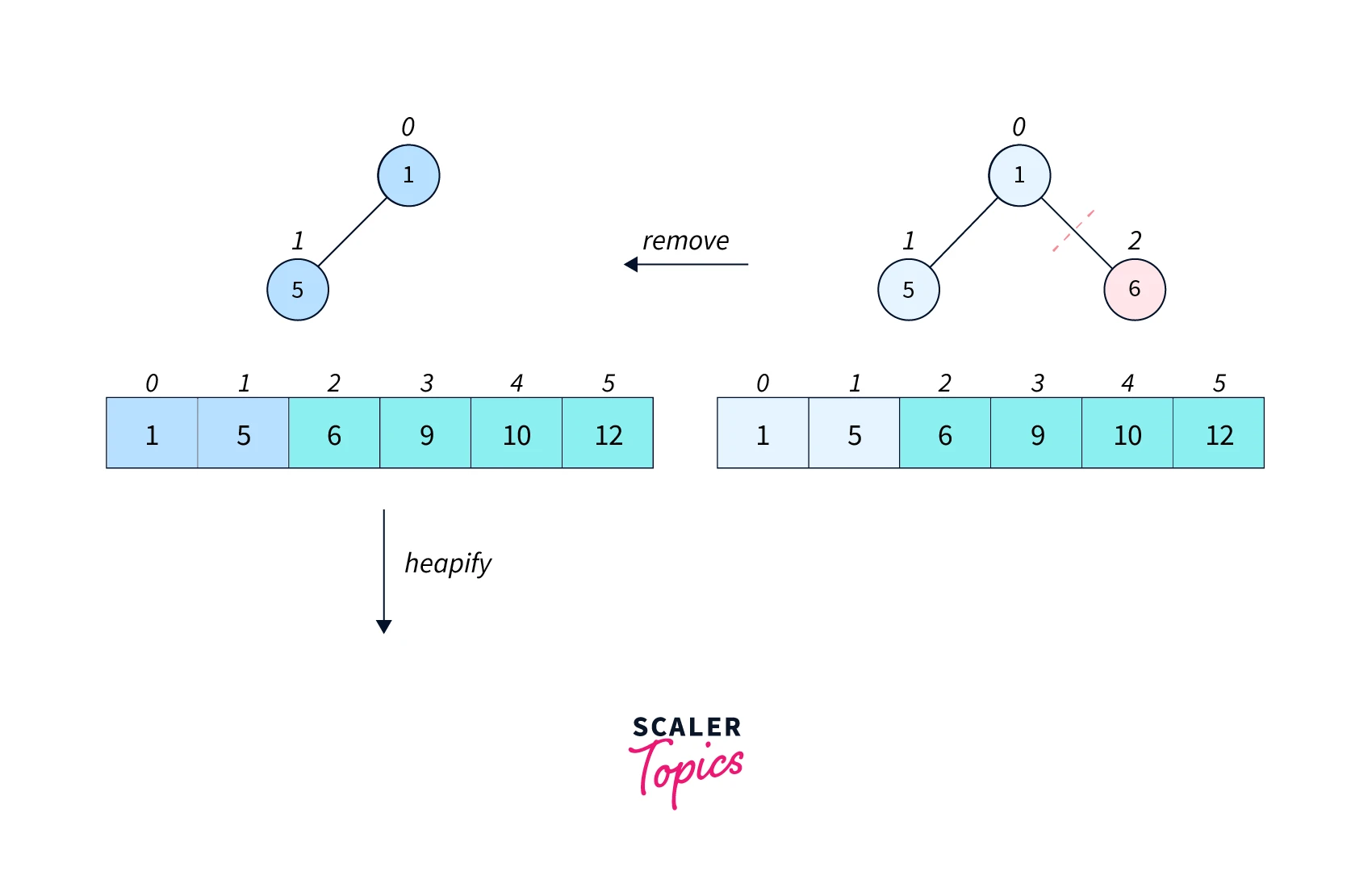 working of heap sort step6