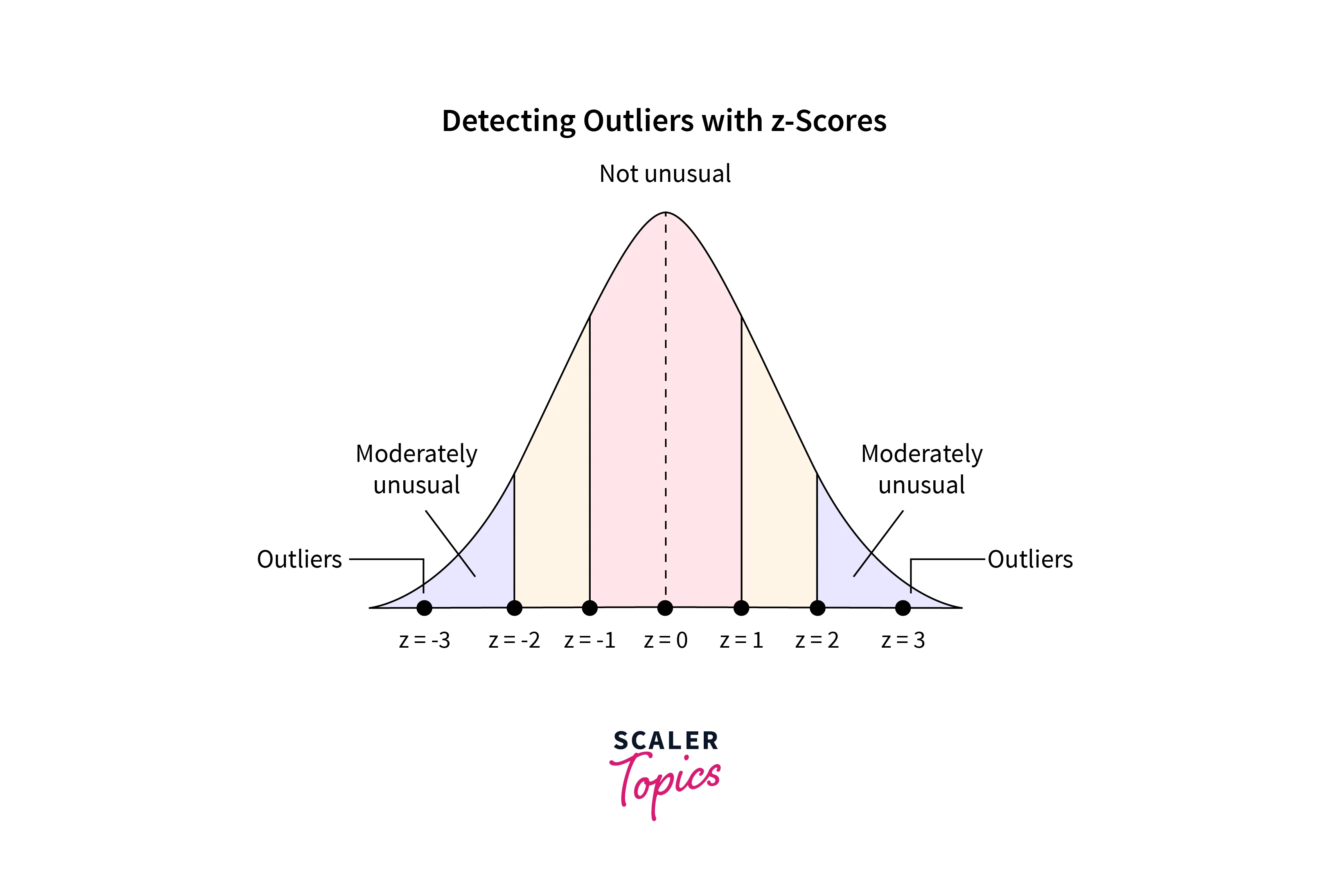 z-score-method