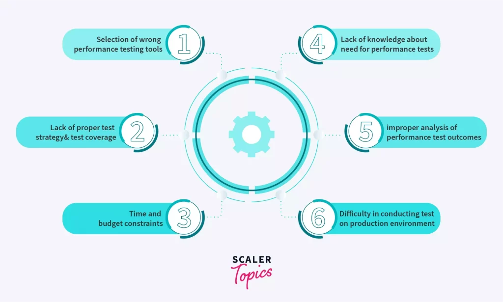 Common Performance Testing Problems in Software Testing