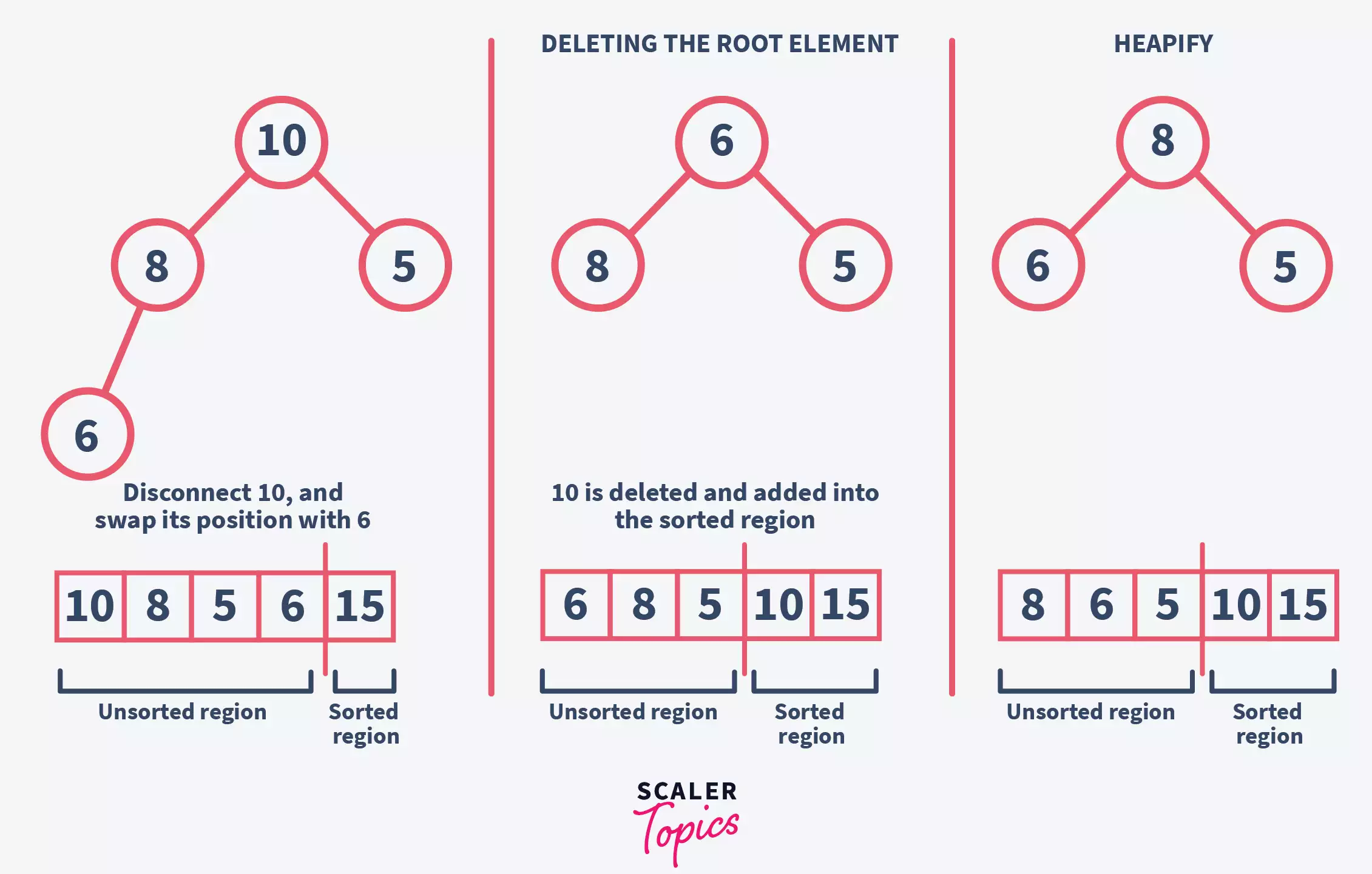 Delete an element from binary tree