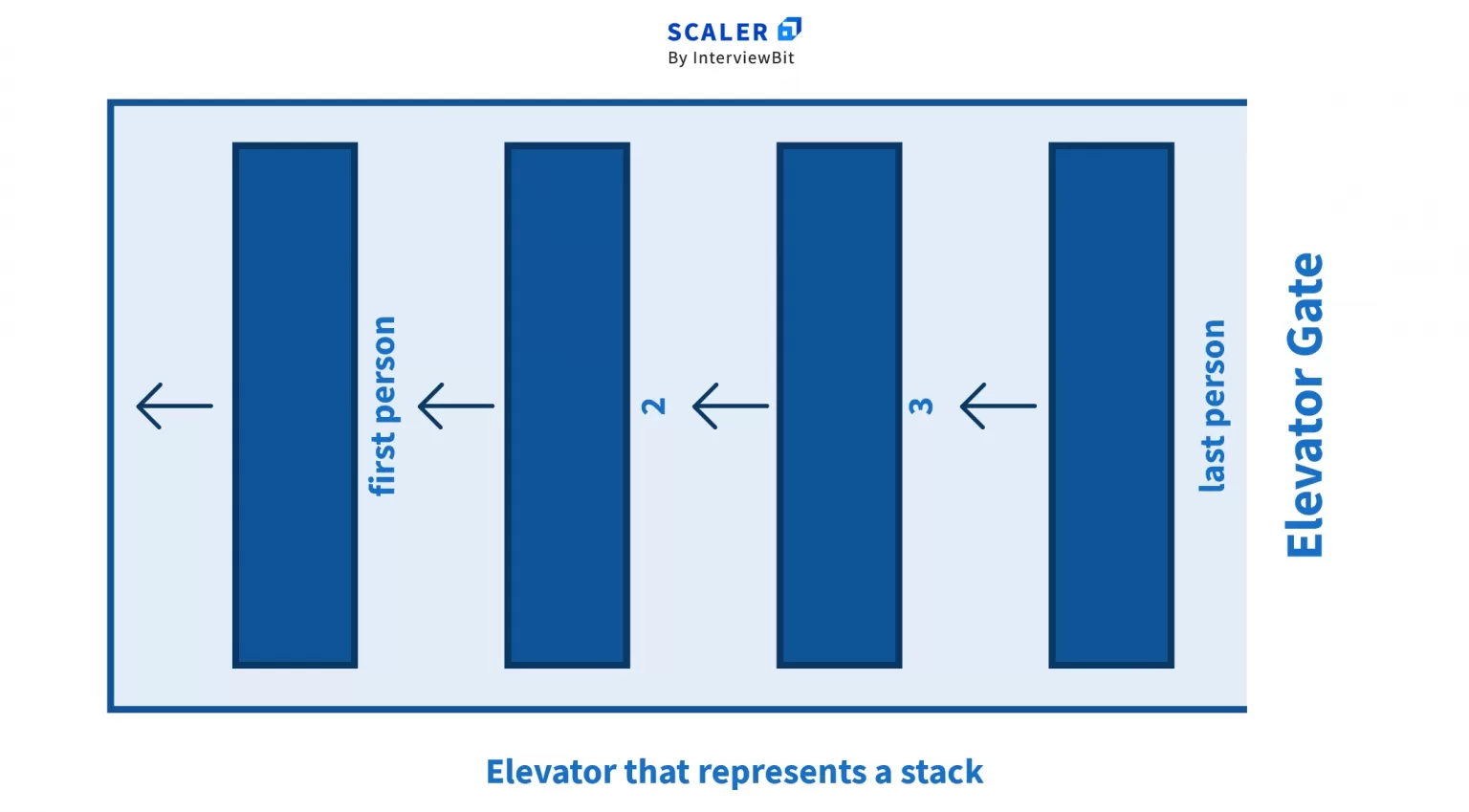 Example of Stack in Data Structure