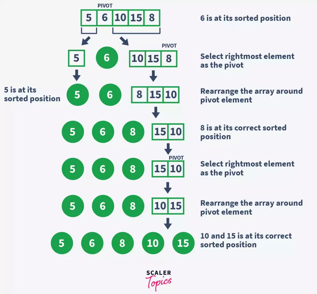 Flowchart for working of quick sort algorithm