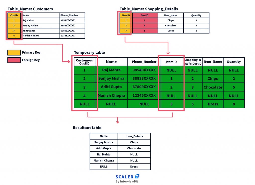 Full Outer Join in SQL